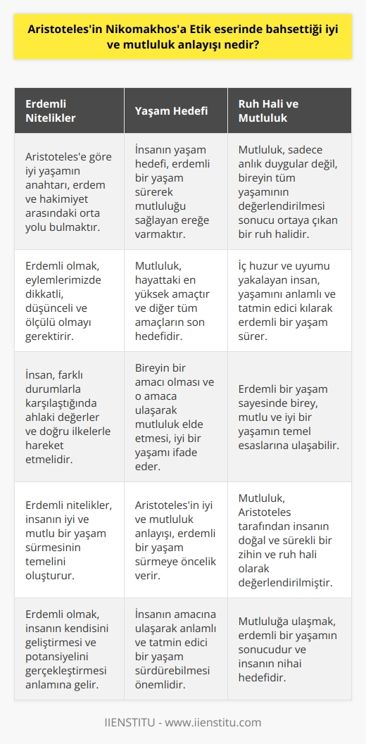 Aristotelesin İyi ve Mutluluk Anlayışı  Aristoteles, Nikomakhosa Etik eserinde, insanların iyi ve mutlu bir yaşam sürmelerinin temel amacı olduğunu belirtir. İyi yaşamanın anahtarı olarak görülen arete kavramı, erdem ve iyi olma halleri olarak düşünülebilir. Bu bağlamda, Aristotelesin iyi ve mutluluk anlayışı üzerine, erdemli nitelikler ve yaşam doğrultusunda aşağıdaki noktalara odaklanabiliriz.  Erdemli Nitelikler  Aristoteles, iyi bir yaşamın erdemli niteliklerle bilgelik ve hakimiyet arasındaki orta yolu bulmakla mümkün olduğunu vurgular. Erdemli olmak, tlkinizle ilgili tüm eylemlerinizde dikkatli, düşünceli ve ölçülü olmak demektir. İnsan, farklı durumlarla karşılaştığında ahlaki değerler ve doğru ilkelerle hareket etmelidir.  Yaşam Hedefi  Aristotelese göre, insanın yaşam hedefi, mutluluğu sağlayan ve övülen ereğe varmaktır. Bu ereğe varmanın yolu ise, erdemli bir yaşamdır. Mutluluk, hayatta en yüksek amacımızdır ve bütün diğer amaçlarımızın son hedefidir. İnsanın bir amacı olması ve o amaca ulaşarak mutluluk elde etmesi, iyi bir yaşamı ifade eder.  Ruh Hâli ve Mutluluk  Mutluluk Aristoteles tarafından, insanın doğal ve sürekli bir zihin ve ruh hâli olarak değerlendirilmiştir. Mutluluk, sadece anlık duygu durumları değil aynı zamanda bireyin tüm yaşamının değerlendirilmesi sonucunda ortaya çıkan bir değerlendirmedir. İç huzur ve uyumu yakalayan insan, yaşamını anlamlı ve tatmin edici kılarak erdemli bir yaşam sürer ve mutluluğa ulaşır.  Sonuç olarak, Aristotelesin Nikomakhosa Etik eserinde bahsettiği iyi ve mutluluk anlayışı, erdemli bir yaşam sürmeye öncelik verirken, insanın amacına ulaşarak anlamlı ve tatmin edici bir yaşam sürdürebilmesini önemser. Bu erdemli yaşam sayesinde birey, mutlu ve iyi bir yaşamın temel esaslarına ulaşabilir.