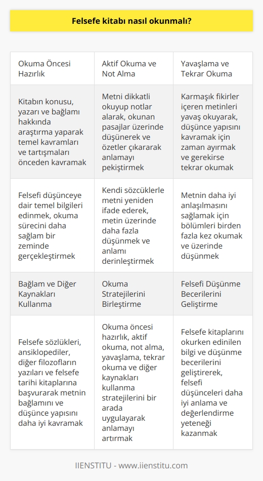 Felsefe Kitabı Okuma Stratejileri  Etkili Okuma Öncesi Hazırlık  Felsefe kitabı okumayı daha verimli hale getirmek için, bir kitaba başlamadan önce araştırma yaparak kitabın konusu, yazarı ve bağlamı hakkında bilgi edinmek önemlidir. Bu şekilde felsefi düşünceye dair temel kavramlar ve tartışmalar önceden kavranır ve bu bilgiler aracılığıyla okuma süreci daha sağlam bir zeminde gerçekleştirilir.  Aktif Okuma ve Not Alma  Felsefe kitapları, düşüncelerin ve fikirlerin yoğun olduğu metinlerdir. Bu nedenle, etkin bir anlama için metni dikkatlice okuma ve notlar alınması önem taşır. Okunan pasajlar üzerinde düşünmek, özet çıkartmak ve kendi sözcüklerimizle yeniden ifade etmeye çalışarak anlamayı pekiştirmeye çalışılabilir. Bu sayede, metnin üzerinde daha fazla düşünülür ve yapılan okumanın anlamı derinleştirilir.  Yavaşlama ve Tekrar Okuma  Felsefe metinleri karmaşık ve zor fikirler içerebilir, bu nedenle bu tür kitapları hızlı bir şekilde okumak zordur. Yavaşlayarak metin üzerinde düşünmeye, metnin sunduğu düşünce yapısını kavramaya zaman ayırmak önemlidir. Ayrıca, metnin bazı bölümleri birden fazla kez okunabilir ve üzerinde düşünülebilir. Bu, metnin daha iyi anlaşılmasına katkı sağlar.  Bağlam ve Diğer Kaynakları Kullanma  Felsefe kitabını okurken, başvurabileceğimiz diğer kaynaklar ve felsefi düşüncelerle bağ kurmaya çalışmak faydalıdır. Bu sayede, metnin bağlamını ve düşünce yapısını daha iyi kavrarız ve bu farkındalık sayesinde metni daha iyi değerlendirebiliriz. Başvurabileceğimiz kaynaklar arasında felsefe sözlükleri, ansiklopediler, diğer filozofların yazıları ve felsefe tarihi kitapları bulunabilir.  Sonuç olarak, felsefe kitabı okumak için önceden hazırlık yapma, aktif okuma ve not alma, yavaşlama ve tekrar okuma yapma, bağlam ve diğer kaynakları kullanma stratejilerini uygulayarak anlamayı artırabilir ve daha derin düşünme imkanı sağlayabiliriz. Bu yöntemlerle felsefi düşüncelere dair bilgi ve düşünme becerilerimizi geliştirir ve söz konusu metni daha iyi anlamayı hedefleriz.