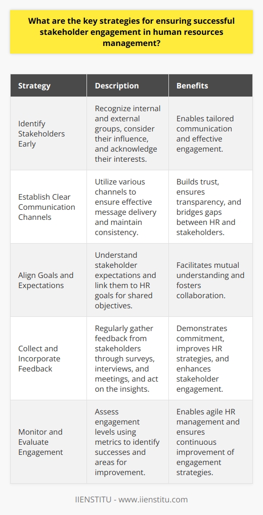 Understanding Stakeholder Engagement Stakeholder engagement remains crucial. It involves key groups. These groups affect or get affected by HR policies. Thus, HR management must focus on strategic engagement. Identify Stakeholders Early Know your stakeholders. This is the first step. Identify internal and external groups. Consider their influence. Acknowledge their interests. Early identification aids in tailored communication. Establish Clear Communication Channels Communication is vital. It bridges gaps between HR and stakeholders. Use various channels. This ensures effective message delivery. Consistency in communication builds trust. It also ensures transparency. Align Goals and Expectations Alignment fosters collaboration. Understand stakeholder expectations. Link these to HR goals. Shared objectives lead to shared success. This alignment facilitates mutual understanding. Collect and Incorporate Feedback Feedback is insightful. Regularly collect it from stakeholders. Use surveys, interviews, and meetings. Act on this feedback. This shows commitment. It also improves HR strategies. Offer Regular Updates Keep stakeholders informed. Provide updates on progress. Discuss changes and their impact. Regular updates maintain engagement. They also lessen resistance to change. Provide Training and Support Stakeholders may need help. Offer necessary training. Support them in understanding HR initiatives. This ensures effective adoption. It also enhances their participation. Monitor and Evaluate Engagement Assess engagement levels. Use metrics to measure success. This identifies what works. It also pinpoints areas for improvement. Continuous evaluation enables agile HR management. Foster a Culture of Inclusion Inclusion encourages active participation. Involve stakeholders in decision-making. This empowers them. It ensures their voices matter. An inclusive culture builds loyalty. Engage Authentically Authentic engagement is key. Show genuine interest. Address concerns honestly. Authenticity builds lasting relationships. This is essential for successful HR management.