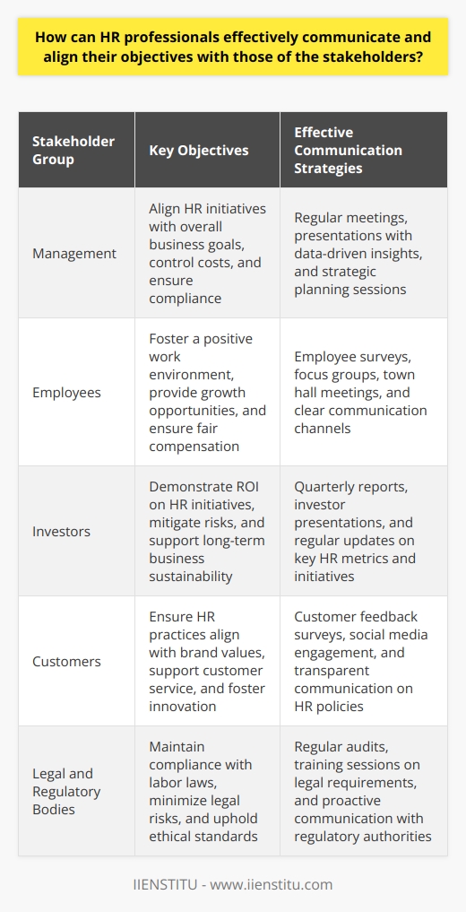 Understanding Stakeholder Goals HR professionals must first comprehend stakeholder objectives. It begins with clear identification. Stakeholders include management, employees, investors, and even customers. Each has distinct interests and expectations. HR must ask direct questions. They need conversations with various stakeholder groups. Building a Communication Strategy Effective communication  is essential. HR should develop a tailored strategy. This means understanding different communication preferences. Stakeholders may prefer emails, reports, or face-to-face meetings. HR must recognize and adapt to these. Aligning Objectives with Business Strategies Alignment requires a strategic approach. HR objectives should mirror overall business goals. Regularly review company strategic plans. Use them as a reference point. Modify HR goals to support wider company objectives. Creating a Dialogue HR should encourage ongoing dialogue. It isnt a one-time conversation. Feedback loops are crucial. It allows stakeholders to express concerns and suggestions. HR can then address these promptly. Transparency and Consistency Clarity is non-negotiable. Communicate HR objectives with transparent language. Avoid jargon and complex terms. Be consistent with messages across all stakeholder groups. Building Relationships Relationships are foundational. HR must  nurture trust . It allows smoother alignment of objectives. Use informal interactions to build rapport. Attend cross-functional meetings regularly. Understand stakeholder challenges to offer better solutions. Using Data Effectively Data speaks volumes. HR should use metrics to support objectives. Present figures on turnover, hiring costs, or employee satisfaction. Stakeholders understand numerical evidence. It helps to rationalize HR initiatives. Overcoming Resistance Anticipate resistance to certain HR initiatives. Not all stakeholders will agree initially. HR should prepare for objections. Develop compelling cases for HR strategies. Show how they contribute to business success. Providing Training and Resources Stakeholders may need guidance. Offer training sessions. They help grasp HR goals better. Provide resources like FAQs. It helps stakeholders understand the why behind HR actions. Recognizing Achievements Celebrate successes with stakeholders. It builds a positive atmosphere. Acknowledge contributions towards achieving HR objectives. It reinforces alignment. Integrating Feedback Mechanisms Incorporate stakeholder feedback mechanisms. Surveys and suggestion boxes can prove useful. They indicate stakeholder sentiment. Use this input to tweak HR strategies. Looking Forward HR must stay ahead. Understand future stakeholder needs. This proactive stance ensures HR remains relevant. Forecast industry trends. Prepare for changes that might affect stakeholder expectations. Being Agile and Adaptive Flexibility is key. Stakeholder priorities can shift. HR should remain agile. Adapt to new demands rapidly. Ensure HR strategies remain in sync with stakeholder needs.  In conclusion,  effective communication  and  alignment  are achievable. HR professionals must stay engaged with stakeholders. They must listen actively, communicate clearly, and adapt swiftly. Success lies in mutual understanding and shared objectives.
