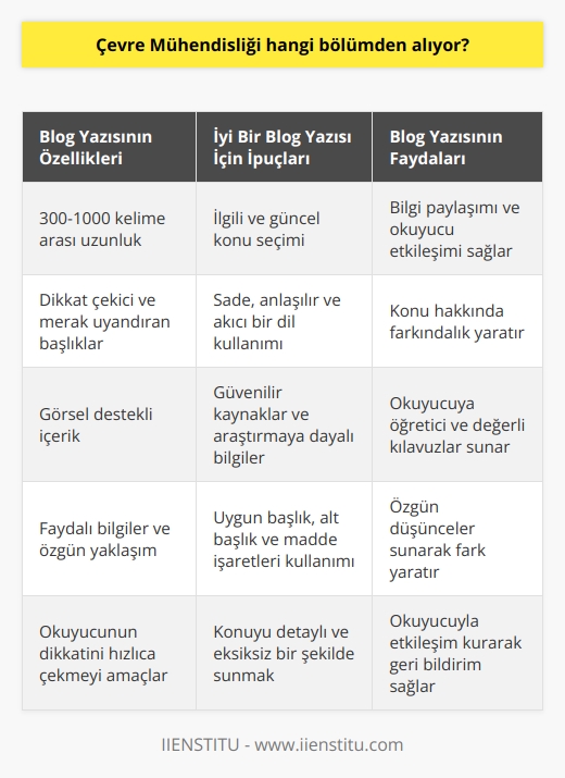 Blog Yazısı Hakkında  Bir Blog Postu Nedir?  Blog yazısı, belirli bir konu hakkında düşüncelerin, bilgilerin ve deneyimlerin yazılı olarak sunulduğu çevrimiçi bir metin türüdür. Web sitelerinde yayınlanan bu yazılar, bilgi paylaşımı ve okuyucu etkileşimi sağlamayı amaçlar.   Blog Yazısının Özellikleri  Kısa ve Öz İçerik: Blog yazıları, genellikle 300 ila 1000 kelime arasındadır. Okuyucunun dikkatini çabuk şekilde elde etmeyi amaçlar ve anlaşılır-basit dil kullanımı önemlidir.   Nitelikli Başlık: Başlıklar, yazının konusunu açıkça ifade alan ve okuyucuyu meraklandıran cümleler olmalıdır. Bu sayede, yazı içeriğine daha fazla ilgi çekilebilir.   Görsel Desteği: Dikkat çekici görseller, yazının okunabilirliğini artırır ve mesajını daha etkili bir şekilde iletmeye yardımcı olur.   Faydalı Bilgi ve Özgün Yaklaşım: Yazının, konu ile ilgili okuyucuya öğretici ve değerli kılavuzlar sunması önemlidir. Aynı zamanda özgün düşünceler sunarak, diğer benzer yazılar arasında fark yaratmalıdır.  İyi Bir Blog Yazısı İçin İpuçları  Konu Seçimi: İlgili ve güncel konular seçerek daha fazla okuyucuya ulaşma şansını arttırabiliriz. Ayrıca konuyu detaylı ve eksiksiz bir şekilde sunmak gerekir.  Dil ve Anlatım: Sade, anlaşılır ve akıcı bir dil kullanarak, okunabilirlik seviyesini yükseltmeliyiz. Bu sayede fazla zorluk çekmeden yazıyı tamamlayabilir ve anlamını takip edebiliriz.  Araştırma ve Kaynak Kullanımı: Yazıyı yazarken, güvenilir ve doğru bilgilere ulaşmak için dikkatli araştırma yapmalıyız. Ayrıca yazdığımız bilgileri desteklemek için kaynak göstermeyi unutmamalıyız.  Yazı Formatı ve Düzeni: Blog yazısını etkili ve düzenli bir şekilde sunmak için uygun başlık, alt başlık ve madde işaretleri kullanmalıyız. Bu sayede okuyucunun yazıyı takip etmesini kolaylaştırabiliriz.  Sonuç olarak, kaliteli ve etkili bir blog yazısı oluşturmak için gerekli teknikleri ve yöntemleri kullanmak önemlidir. Bu sayede, daha fazla okuyucuya ulaşıp yazının değerini ve faydasını artırabiliriz.