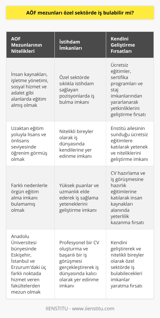 Açık Öğretim Fakültesi Mezunlarının İş Bulma Olanakları  1982 yılında Anadolu Üniversitesinde kurulan ve günümüzde Eskişehir, İstanbul ve Erzurumdaki üç farklı noktada hizmet veren Açık Öğretim Fakülteleri (AÖF), öğrencilere uzaktan eğitim yöntemiyle ders hizmeti sunmaktadır. Lisans ve önlisans seviyesinde birçok bölümde öğrencilere fırsatlar sağlayan AÖF, farklı nedenlerle örgün eğitim alma imkanı bulamayan kişilere hitap etmektedir. Peki, AÖF mezunları özel sektörde iş bulabilir mi?  AÖF mezunlarının niteliklerini geliştirme ve istihdam imkanları açısından yetkinlik kazanmaları önemlidir. Bu nedenle, mezunlar ücretsiz eğitimler, sertifika programları ve staj imkanları gibi alanlarında kendilerini daha sağlam bir şekilde konumlandırmalarına yardımcı olan fırsatlardan yararlanmalıdır. Özellikle insan kaynakları, işletme yönetimi, sosyal hizmet ve adalet gibi özel sektörde sıklıkla istihdam sağlayan alanlar büyük önem taşımaktadır.   Nitelikli AÖF Mezunlarının Tercih Edilmesi ve Yetenek Geliştirme İmkânları  AÖF mezunları özellikle örgün eğitim kapsamındaki sosyal haklar ve imkanlardan daha az faydalanmak durumunda kalsa da, önemli olan nitelikli birer birey olarak gösterdikleri başarılarla iş dünyasında kendilerine yer edinmeleridir. Bu doğrultuda, mezunlar enstitü ailesinin sunmuş olduğu ücretsiz eğitimlere katılım sağlayarak yetenek ve niteliklerini geliştirebilirler. Yüksek puanlar ve uzmanlık elde etmek isteyen kişiler, iş sağlama yeteneklerini geliştirecek çeşitli eğitimler ve programlardan faydalanabilir.  CV Hazırlama ve İş Görüşmesine Hazırlık Eğitimlerinin Önemi  AÖF mezunları için iş hayatında önemli bir yeri olan CV hazırlama ve iş görüşmesine hazırlık eğitimi, insan kaynakları alanında yeterlilik kazandıran ve iş görüşmesine hazırlık sağlayan önemli bir adımdır. Profesyonel bir CV oluşturma süreci ve başarılı bir iş görüşmesi gerçekleştirme becerisi, öğrencilerin tercih edilmelerine ve iş dünyasında kalıcı olarak yer edinmelerine yardımcı olmaktadır.  Sonuç olarak, AÖF mezunları kendilerini geliştirerek ve nitelikli bireyler olarak özel sektörde iş bulabilecekleri imkanlar yaratabilirler. Ücretsiz eğitimler, sertifika programları ve staj olanakları gibi fırsatlar, mezunlara bu süreçte önemli kazanımlar sağlayarak daha başarılı ve istihdam edilebilir olmalarına katkı sunacaktır.