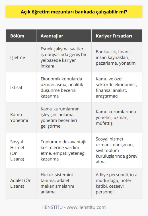 Açık Öğretim Mezunlarının Banka Kariyeri  Ülkemizde 1982 yılında Anadolu Üniversitesinde kurulan açık öğretim fakültesi, öğrencilere derslerini çevrimiçi metodlarla sunmaktadır. Bu eğitim sistemi, özellikle üniversite giriş sınavında yüksek puan alamayan ve şehir değiştirmeye imkanı olmayan kişiler tarafından tercih edilmektedir. Açık öğretim fakültelerinin sağladığı avantajlarla öğrenciler, istedikleri zaman ve yerde eğitimlerine devam edebilmekte ve başarı sağlayarak üst sınıflara geçebilmektedirler.  Lisans ve Ön Lisans Bölümleri  Açık öğretim fakültesinde örgün eğitimde olduğu gibi lisans ve ön lisans programları mevcuttur. En çok tercih edilen lisans bölümleri arasında iktisat, işletme ve kamu yönetimi bulunurken, ön lisans programlarında ise sosyal hizmet, adalet, aşçılık, ilahiyat, lojistik ve işletme yönetimi popülerdir.  AÖF Mezunlarının Ücretsiz Eğitim Olanakları  Açık öğretim mezunlarının iş hayatında başarılı bir kariyere sahip olabilmeleri ve şirketler tarafından aranan nitelikli eleman seviyesine ulaşabilmeleri için ücretsiz eğitimlerden yararlanmaları önemlidir. Bu seçenekler arasında özellikle CV hazırlama ve iş görüşmesine hazırlık eğitimleri bulunmaktadır.  Banka Kariyeri İçin AÖF Mezunları  AÖF mezunlarının bankada çalışabilmeleri mümkündür. Özellikle tarafından tercih edilen ve işletme, iktisat gibi lisans programlarının mezunları, bankalarda çeşitli pozisyonlarda iş bulabilmektedir. Bunun yanında insan kaynakları alanında nitelikli hale gelmek için alınan eğitimler, mezunların banka sektöründe iş bulma şansını artırmaktadır.  AÖF Mezunlarının Kariyer Planlaması  Açık öğretim fakültesi mezunlarının bankacılık sektörü dışında da başarılı bir kariyer ve nitelikli birey olabilmeleri için kariyer planlaması yapmaları yararlıdır. Ücretsiz eğitim olanaklarından yararlanarak ilgi duydukları alanlarda yetenekli ve nitelikli eleman olarak iş bulma şanslarını artırabilirler.  Sonuç olarak, açık öğretim mezunlarının bankada çalışabilmeleri mümkündür. Ancak, bu alanda başarılı olabilmeleri için mezunların kendilerini geliştirmeleri, niteliklerini artıran eğitimler alarak şirketlerin aradığı yetenekli ve nitelikli eleman haline gelmeleri gerekmektedir. Ayrıca, kariyer planlaması yaparak ilgi duydukları alanlarda iş aramaları ve gelişmeleri de önemlidir.