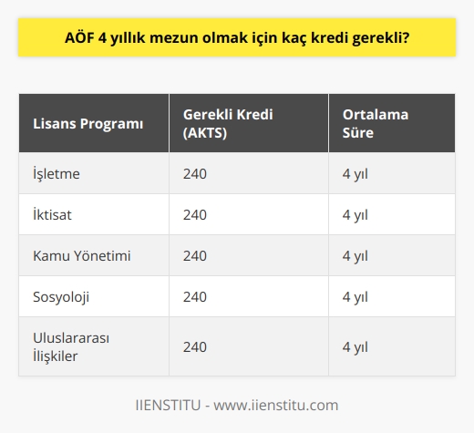 AÖF Lisans Programlarında Kredi Gereksinimi  Ülkemizde açık öğretim fakültesi (AÖF) lisans programlarında mezuniyet için gereken kredi miktarı, seçilen bölüme ve müfredata bağlı olarak değişiklik gösterir. Lisans programları genellikle dört yıl sürer ve öğrencilerin alması gereken dersler, zorunlu dersler ve seçmeli dersler şeklinde iki kısma ayrılır. Lisans programları kapsamında alınması gereken toplam kredi miktarı genellikle 240 AKTSdir.  Öğrenciler Mezuniyet İçin Kredi Sağlamalı  AÖF sistemine göre öğrencilerin başarılı olabilmeleri ve bir üst sınıfa geçebilmeleri için her dönem alınan derslerden belirli bir kredi sağlamaları gerekmektedir. Bu kredi sağlama süreci öğrencilerin vize, final ve bütünleme sınavlarına girerek başarılı olmaları ve derslerden geçer not almalarıyla sağlanmaktadır. Öğrencilerin başarı gösterdikleri bu süreç sonunda bir üst sınıfa geçebilme hakkını elde etmeleri ve programın tamamlanarak mezuniyet için gereken krediyi alıp mezun olan öğrenciler Anadolu Üniversitesi, İstanbul Üniversitesi ve Atatürk Üniversitesi (Erzurum) gibi ülkemizde bulunan üç adet açık öğretim fakültesi tarafından kabul edilmektedir.  Başarılı Bir Kariyer İçin AÖF Mezunlarının Ücretsiz Eğitimlere Katılımları Önemli  AÖF mezunları, iş hayatında başarılı bir kariyer ve nitelikli birey olabilmeleri için sistem tarafından sunulan ücretsiz eğitimlere katılarak kendilerini geliştirmelidir. AÖF mezunları bu ücretsiz eğitimler sayesinde iş dünyasında aranan nitelikli elemanlar olabilirler ve bu sayede iş bulma süreçlerinde önemli avantajlar elde edebilirler. Özellikle mezun olduğu alanla ilgili sertifika ve ücretsiz eğitimler alarak sektördeki şirketler tarafından tercih edilen birer aday haline gelebilirler.  Sonuç olarak, AÖF lisans programlarından mezun olmak için öğrencilerin 240 AKTS değerinde kredi alması gerekmektedir. Aynı zamanda AÖF tarafından sunulan ücretsiz eğitimler aracılığıyla mezunlar, iş dünyasında aranan nitelikli elemanlar olma yolunda önemli avantajlar elde edebilirler ve başarılı bir kariyer inşa edebilirler.