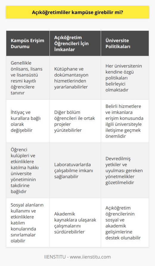 Kampüs Erişim İzni  Açıköğretimlilerin kampüse girebilme durumu, ihtiyaç ve kurallara bağlı olarak değişebilir. Türkiyedeki yükseköğretim kurumlarında kampüste gerçekleşen etkinliklere, imkanlardan yararlanabilme ve öğrenci sosyal alanlarına girme hakkı, genellikle önlisans, lisans ve lisansüstü resmi kayıtlı öğrencilere tanınmaktadır.  Açıköğretim Kaynakları  Ancak, açıköğretim öğrencileri, Kütüphane ve Dokümantasyon Daire Başkanlığının belirlediği koşullar altında, kütüphane ve dokümantasyon hizmetlerine başvurarak kampüs kütüphanelerini kullanabilirler. Bu sayede, açıköğretim öğrencileri akademik kaynaklarına ulaşarak çalışmalarını sürdürebilirler.  İşbirliği İmkânları  Ayrıca, kimi üniversitelerde, gerekli protokollere dayalı olarak açıköğretim öğrencileri, diğer bölüm öğrencileri ile ortak projeler yürütebilir ve laboratuvarlarda çalışabileceklerini kabul edilirler. Bu, hem açıköğretim öğrencilerinin deneyim kazanmalarına katkıda bulunur, hem de kurumların, bu öğrencilere kullanabilecekleri imkânlar sunarak sosyal ve akademik gelişmelerine destek olurlar.  Etkinlik ve Sosyal imkanlar  Öğrenci kulüpleri ve etkinliklere katılma hakkı, açıköğretim öğrencileri için de geçerli olması mümkün olup, üniversite yönetiminin takdirine bağlıdır. Çeşitli üniversitelerde, açıköğretim programına kayıtlı öğrenciler, sosyal alanların kullanımı ve etkinliklere katılım konularında sınırlamalarla karşılaşabilirler.  Sonuç olarak, açıköğretim öğrencilerinin kampüse girebilme durumu, devredilmiş yetkiler ve uyulması gereken yönetmelikler gözetilmelidir. Kampüs erişimi, özel imkânlar ve etkinlikler konusunda her üniversitenin kendine özgü politikaları belirleyici olmaktadır. Bu nedenle, açıköğretim öğrencilerinin belirli hizmetlere ve imkânlara erişebilme konusunda, ilgili üniversiteyle iletişime geçerek bilgi almak önemlidir.