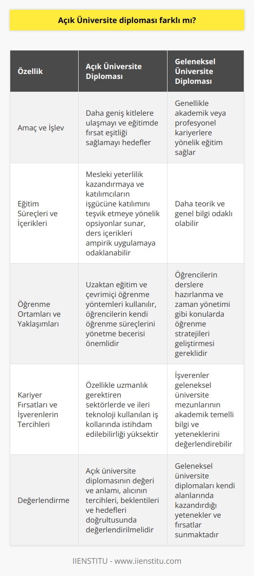 Açık Üniversite Diplomasının Özellikleri  Öncelikle, açık üniversite diplomasının amacı ve işlevi açısından, geleneksel bir üniversite diplomasından farklı olduğu söylenebilir.   , daha geniş kitlelere ulaşmayı ve eğitimde fırsat eşitliği sağlamayı hedeflerken; geleneksel üniversitelerden mezun olanlar, genellikle akademik veya profesyonel kariyerlerine yönelik eğitim alırlar.  Eğitim Süreçleri ve İçerikleri  Açık üniversite programları, mesleki yeterlilik kazandırmaya ve katılımcıların işgücüne katılımını teşvik etmeye yönelik opsiyonlar sunar. Bu nedenle, ders içerikleri ve eğitim süreçleri, derslerin ampirik uygulamasına odaklanabilir ve bilgiyi somutlaştırıcı etkinliklerle destekler. Öte yandan, geleneksel üniversite programları, daha teorik ve genel bilgi odaklı olabilir.  Öğrenme Ortamları ve Yaklaşımları  Açık üniversite diploması, uzaktan eğitim ve çevrimiçi öğrenme yöntemleri kullanılarak elde edildiğinden, bu tür eğitimlerde öğrencilerin kendi öğrenme süreçlerini yönetme becerisi önemlidir. Geleneksel üniversite eğitimlerinde ise öğrencilerin, derslere hazırlanma ve zaman yönetimi gibi konularda öğrenme stratejileri geliştirmesi gereklidir.  Kariyer Fırsatları ve İşverenlerin Tercihleri  İş dünyasındaki değişim ve işverenlerin beklentileri, açık üniversite diplomalarının değerini artıran önemli faktörlerdir. Açık üniversite mezunlarının, özellikle uzmanlık gerektiren sektörlerde ve ileri teknoloji kullanılan iş kollarında istihdam edilebilirliği yüksektir. Bunun yanı sında, işverenler geleneksel üniversite mezunlarının akademik temelli bilgi ve yeteneklerini de değerlendirebilir.  Sonuç olarak, açık üniversite diploması farklı bir eğitim anlayışı ve yöntemi ile elde edildiğinden, geleneksel üniversite diplomalarından ayrılan yönleri bulunmaktadır. Ancak, her iki diploma türünün de kendi alanlarında kazandırdığı yetenekler ve fırsatlar vardır. Dolayısıyla, açık üniversite diplomasının değeri ve anlamı, alıcının tercihleri, beklentileri ve hedefleri doğrultusunda değerlendirilmelidir.