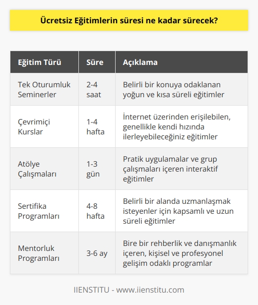 Ücretsiz eğitimlerin süresi her eğitimin konusuna, uygulanacak metodlara ve   in kararına bağlı olarak değişebilir. Bazı ücretsiz eğitimler birkaç saatten birkaç haftaya kadar sürebilir.