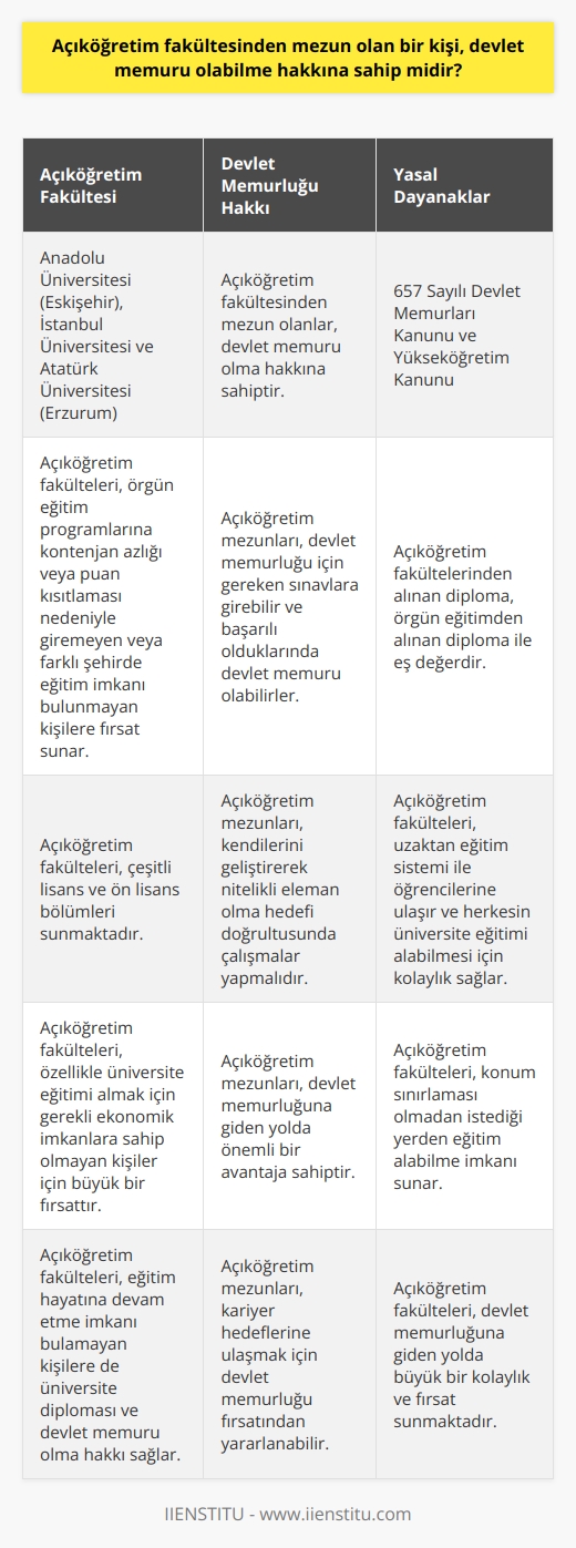 Türkiyede açıköğretim fakültesinden mezun olan bir kişi, devlet memuru olabilme hakkına sahip midir? Bu konu, hem açıköğretim öğrencileri hem de genel olarak devlet memurluğuna ilgi duyan kişiler için büyük bir öneme sahip. Açıköğretim fakültesi, üniversitelerin örgün eğitim programlarına kontenjan azlığı veya puan kısıtlaması nedeniyle giremeyen, farklı şehirde eğitim imkanı bulunmayan kişilerin tercih ettiği bir eğitim modelidir. Ancak çoğu zaman, açıköğretim fakültelerinin sunduğu eğitimin devlet memurluğuna kabul edilip edilmeyeceği konusu belirsizlik taşır. Öncelikle, açıklanması gereken en önemli nokta, açıköğretim fakültesinden mezun olan bir kişinin, devlet memuru olabilme hakkına sahip olduğudur. Bu durum, 657 Sayılı Devlet Memurları Kanununda açıkça belirtilmiştir.  Üç adet açıköğretim fakültesi bulunan ülkemizde, bu fakültelerde çeşitli lisans ve ön lisans bölümleri bulunmaktadır. Bu bölümlerden mezun olan öğrenciler, kendilerini geliştirme ve nitelikli eleman olma hedefi doğrultusunda çalışmalar yapmalıdırlar. Nitekim Türkiyede üç adet açıköğretim fakültesi bulunmaktadır; bunlar Anadolu Üniversitesi (Eskişehir), İstanbul Üniversitesi ve Atatürk Üniversitesi (Erzurum)’dır. Bu üniversitelerin açıköğretim fakültelerinden alınan bir diploma, örgün eğitimden alınan bir diploma ile eş değerdir. Bu, Yükseköğretim Kanununda belirtilmiştir.  Öğrencilere sunulan bu imkanlar sayesinde, üniversite eğitimi almayı hedefleyen kişiler, açıköğretim fakültesinden mezun olarak devlet memuru olabilme hakkına sahip olabilmektedirler. Bu durum, özellikle üniversite eğitimi almak için gerekli ekonomik imkanlara sahip olmayan kişiler için büyük bir fırsattır. Açıköğretim fakülteleri, uzaktan eğitim sistemi ile öğrencilerine ulaşır ve herkesin üniversite eğitimi alabilmesi için kolaylık sağlar. Ayrıca, konum sınırlaması olmadan istediği yerden eğitim alabilme imkanı sağlar. Bu şekilde, eğitim hayatına devam etme imkanı bulamayan kişiler de üniversite diplomasına sahip olabilir ve devlet memuru olma hakkına sahip olabilirler.   Sonuç olarak, Türkiyede açıköğretim fakültesinden mezun olan bir kişi, devlet memuru olabilme hakkına sahiptir. Bu durum, 657 Sayılı Devlet Memurları Kanunu ile resmi olarak tanınmıştır. Bu nedenle açıköğretim fakültesi mezunları, devlet memuru olabilmek için gereken sınavlara girebilir ve başarılı oldukları takdirde devlet memuru olabilirler. Dolayısıyla, açıköğretim fakülteleri, uzaktan eğitim fırsatı sunarak devlet memurluğuna giden yolda büyük bir kolaylık sağlamaktadır. Açıköğretim fakültesinden mezun olan bir kişi, örgün öğretimde olduğu gibi devlet memuru olabilme hakkına sahiptir. Bu nedenle, örgün eğitim göremeyen bireyler için açıköğretim fakültesi, devlet memurluğuna giden yolun önemli bir parçasıdır. Açıköğretim fakültesinin sunduğu bu fırsatlar, kişilerin kariyer hedeflerine ulaşmalarına yardımcı olur ve aynı zamanda devlet memuru olma hakkı ile onlara yeni kapılar açar.