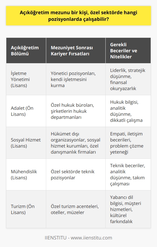 Açıköğretim Fakültesinden (AÖF) mezun olan bir bireyin özel sektörde istihdam edilebileceği pozisyonlar, mezun olunan bölüme ve kişinin sahip olduğu yetenek ve becerilere bağlıdır. Ülkemizde Anadolu Üniversitesi, İstanbul Üniversitesi ve Atatürk Üniversitesi gibi üç adet açık öğretim fakültesi bulunmaktadır ve bu fakülteler birçok farklı lisans ve ön lisans bölümü sunmaktadır. Bu bölümlerden mezun olan öğrenciler, alanındaki tecrübeleri ve edindikleri bilgi birikimiyle birlikte özel sektörde çeşitli pozisyonlarda çalışabilirler.  Örneğin, işletme yönetimi lisans bölümü öğrencileri genellikle yönetici kadrosunda yer alabilir veya kendi işletmelerini kurabilir. Adalet ön lisans bölümünden mezun olanlar ise özel hukuk bürolarında veya şirketlerin hukuk departmanlarında görev alabilir. Açıköğretim Fakültesinden mezun olan sosyal hizmet uzmanları ise hükümet dışı organizasyonlarda, sosyal hizmetler ve çocuk esirgeme kurumlarında veya özel danışmanlık firmalarında çalışabilir.  Ayrıca, AÖF mezunları iletişim, inşaat, bilgisayar ve makine mühendisliği gibi teknik bölümlerden mezun olduklarında, özel sektörde teknik pozisyonlarda çalışma fırsatı bulabilirler.    bölümünden mezun olanlar ise özel turizm acentelerinde, otellerde veya müze gibi turistik mekanlarda görev yapabilirler.  Sonuç olarak, Açıköğretim Fakültesi mezunu bir kişi, özel sektörde, eğitim aldığı alana ve sahip olduğu beceri setine bağlı olarak çeşitli pozisyonlarda istihdam edilebilir. Bununla birlikte, ögrün eğitim alan öğrencilere kıyasla biraz geride kalmamak ve nitelikli bir birey olarak iş hayatına atılmak için AÖF mezunlarının kendilerini sürekli geliştirmesi ve yeteneklerini genişletmesi gerekmektedir. Ücretsiz eğitimler ve sertifika programları bu amaçla değerlendirilebilir.