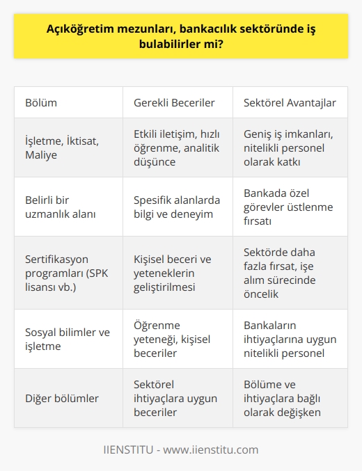 Açıköğretim fakültelerinden mezun olan kişilerin bankacılık sektöründe iş bulabilme imkanları genellikle mezun oldukları bölüme ve sektörel ihtiyaçlara bağlıdır. Özellikle İşletme, İktisat, Maliye gibi sosyal bilimlerle ilgili bölümlerden mezun olan açıköğretim öğrencileri, bankacılık alanında oldukça geniş bir iş imkanına sahip olabilirler. Bankacılık, müşteri ilişkileri ve finansal bilgi gerektiren bir sektör olduğu için bu alanlarda eğitim alan açıköğretim mezunları, bankacılık sektörüne nitelikli personel olarak katkıda bulunabilir.  Bazı bankalar, nitelikli personel ihtiyacını karşılamak amacıyla açıköğretim fakülteleri mezunlarına istihdam fırsatı sunmaktadır. Özellikle belirli bir uzmanlık alanı elde etmiş olan açıköğretim mezunları, bankada spesifik alanlarda görev alabilirler. Bu noktada önemli olan açıköğretim mezunlarının sahip olduğu öğrenme yeteneği ve kişisel becerilerdir. Etkili iletişim yetenekleri, hızlı öğrenme kapasitesi ve analitik düşünce yapısı, bankacılık sektöründe başarılı olmak için önemli özelliklerdir.  Bunun yanı sıra, çeşitli sertifikasyon programlarına katılarak kişisel beceri ve yeteneklerini geliştiren açıköğretim mezunları, sektörde daha fazla fırsat bulabilirler. Genellikle bankalar bu tür sertifikasyon programlarını tercih ederler ve bu programları tamamlayan adaylara işe alım sürecinde öncelik tanırlar. Örneğin, Sermaye Piyasası Kurulu tarafından verilen SPK lisansı, bankacılıkta çalışmak isteyen açıköğretim mezunları için önemli bir avantaj olabilir.  Kısacası, açıköğretim mezunlarının bankacılık sektöründe iş bulma şansları, kişinin bölümü ve kişisel yetenekleri, sektörün ihtiyaçları ve alınan ek eğitimler gibi faktörlere bağlıdır. Ancak genel olarak, açıköğretim mezunlarının özellikle sosyal bilimler ve işletme gibi bölümlerden mezun olanlarının bankacılık sektöründe istihdam imkanları bulunmaktadır.