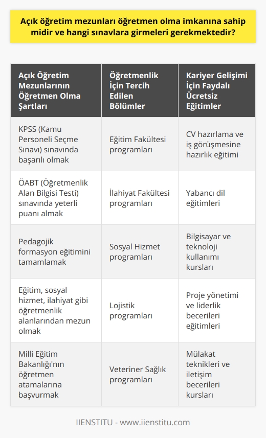Açık Öğretim Mezunlarının Öğretmen Olma İmkanları ve Gerekli Sınavlar  Ülkemizde 1982 yılında kurulan açık öğretim fakültesi, eğitim-öğretim hizmetlerini öğrencilere sağlamaktadır. Açık öğretim mezunlarının öğretmen olma imkanları bulunmakta olup, bazı sınavlara girmeleri gerekmektedir.   Öğretmenlik İçin Gerekli Sınavlar  Açık öğretim mezunları öğretmen olabilmek için öncelikle Kamu Personeli Seçme Sınavına (KPSS) girmeleri gerekmektedir. Bu sınav, öğrencilerin atanabilmesi için gerekli olan puanı elde etmelerini sağlar. KPSSde başarılı olan öğrenciler, Milli Eğitim Bakanlığı tarafından düzenlenen Öğretmenlik Alan Bilgisi Testine (ÖABT) katılabilirler. Bu sınavda alan bilgisi ve öğretmenlik sorumluluklarıyla ilgili sorular sorulmakta ve adayların öğretmen olabilme yeterlilikleri ölçülmektedir.  Anadolu Üniversitesi, İstanbul Üniversitesi ve Atatürk Üniversitesi açık öğretim fakülteleri, eğitim fakültesi benzeri programlar sunarak öğrencilere öğretmenlik mesleği için gerekli olan pedagojik formasyon eğitimi vermektedir. Öğrenciler, bu eğitimi tamamladıktan sonra öğretmenlik için başvuruda bulunabileceklerdir.  Öğretmenlik Programları ve Tercih Edilen Bölümler  Açık öğretim fakültelerinde eğitim, sosyal hizmet, ilahiyat, lojistik,    ve veteriner sağlık, işletme yönetimi gibi ön lisans ve lisans bölümlerine ek olarak öğretmenlik programları da bulunmaktadır. Bu programlar, genellikle eğitim fakültesi veya ilahiyat fakültesi gibi fakültelerde sunulmaktadır ve öğrenciler bu bölümler üzerinden öğretmenlik mesleğine yönelik eğitim alabilmektedir. Ancak, bu bölümleri tercih etmeden önce KPSS ve ÖABT sınavlarının zorluğu göz önünde bulundurulmalıdır.  Öğrencilerin Yararlanabileceği Ücretsiz Eğitimler  Öğrenciler, üniversite eğitimlerinin yanında ücretsiz eğitimler alarak kariyerleri için ekstra yeterlilikler kazanabilirler. Bu eğitimler, iş başvurularında avantaj sağlayarak şirketler tarafından aranan nitelikli eleman seviyesine ulaşmalarını kolaylaştırır. AÖF mezunu öğrencilere yönelik sunulan CV hazırlama ve iş görüşmesine hazırlık eğitimi, başarılı bir kariyer ve nitelikli birey olmaları için çok önemlidir.  Sonuç olarak, açık öğretim mezunları öğretmen olma imkanına sahiptir; ancak KPSS ve ÖABT sınavlarına girmeleri ve başarılı olmaları gerekmektedir. Ayrıca, öğretmenlik mesleği dışındaki alanlarda da kariyer yapmak isteyen öğrenciler, ücretsiz eğitimler almaları ve kendilerini geliştirmeleriyle şirketler tarafından aranan nitelikli eleman olabilirler.
