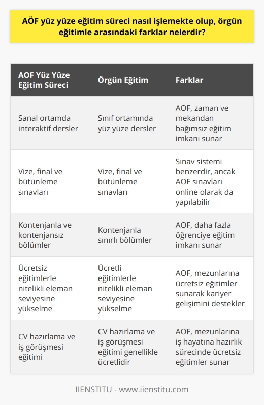 AÖF Yüz Yüze Eğitim Süreci ve Örgün Eğitim Arasındaki Farklar  Açıköğretim Fakültesi (AÖF) yüz yüze eğitim süreci, örgün eğitimden farklı olarak daha esnek ve öğrencilere farklı imkanlar sunmaktadır. 1982 yılında Anadolu Üniversitesinde kurulan AÖF, ülkemizde üç ana fakülte olarak hizmet vermektedir. Bu fakülteler Anadolu Üniversitesi (Eskişehir), İstanbul Üniversitesi ve Atatürk Üniversitesi (Erzurum) şeklinde sıralanabilir. Türkiyedeki en popüler açıköğretim fakültesi Anadolu Üniversitesidir.  Sanal Ortamda İşlenen Derslerle Esnek Eğitim İmkanı  AÖF, öğrencilere sanal ortamda interaktif bir şekilde işlenen dersler sunmaktadır. Bu sayede öğrenciler, istedikleri zaman diliminde ve istedikleri yerden derslere katılım sağlayabilmektedir. Örgün eğitimle arasındaki en büyük farklardan biri de budur. Öğrenciler, örgün eğitimde olduğu gibi vize, final ve bütünleme sınavlarına girmekte ve bu sınavlarda başarı sağlayanlar bir üst sınıfa geçebilmektedir.  Lisans ve Ön Lisans Seçenekleri  AÖF, örgün eğitimin sunduğu lisans ve ön lisans seçeneklerine ek olarak, kontenjana göre ayrılan kontenjanlı ve kontenjansız bölümler de sunmaktadır. En çok tercih edilen lisans bölümleri arasında işletme, iktisat, kamu yönetimi ve sosyoloji bulunurken, ön lisans bölümleri arasında sosyal hizmet, turizm ve otel işletmeciliği, adalet, aşçılık ve ilahiyat gibi alanlar dikkat çekmektedir.  Ücretsiz Eğitimlerle Nitelikli Eleman Seviyesine Yükselme  AÖF mezunları, kariyer ve nitelikli birey olabilmeleri için ücretsiz eğitim imkanlarından yararlanarak şirketler tarafından aranan nitelikli eleman seviyesine gelebilirler. AÖF mezunlarının alması gereken ücretsiz eğitimler, özellikle iş hayatına hazırlık anlamında önemli bir rol oynamaktadır.  İş Hayatına Hazırlık Sürecinde CV Hazırlama ve İş Görüşmesi Eğitimi  CV hazırlama ve iş görüşmesine hazırlık eğitimi, AÖF mezunları için değerli bir seçenektir. Bu eğitimler, insan kaynakları alanında nitelikli ve yeterlilik sahibi olmayı sağlamakta ve iş görüşmelerine hazırlık sürecinde önemli bir katkı sunmaktadır.   Sonuç olarak, AÖF yüz yüze eğitim süreci esneklik ve farklı imkanlar sunarak öğrencilere örgün eğitime göre daha uygun bir öğrenme ortamı sağlamaktadır. Fakülteler ve bölümler arası seçenekleri ile öğrencilere geniş bir yelpazede eğitim imkanı sunan AÖF, ücretsiz eğitimler ve iş hayatına hazırlık sürecinde önemli bir role sahiptir.