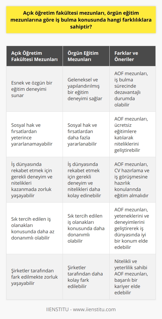 Açık Öğretim Fakültesi Mezunlarının İş Bulma Farklılıkları  Birçok farklı nedenle tercih edilen açık öğretim fakültesi, öğrencilere esnek ve özgün bir eğitim deneyimi sunmaktad_orig]. Bununla birlikte, açık öğretim fakültesi mezunlarının iş bulma süreçlerinde bazı önemli farklılıklar yaşandığı bilinmektedir. Bu farklılıkların nedenleri ve bu durumun nasıl daha iyi hale getirilebileceğini inceleyeceğiz.  Örgün Eğitim ve AÖF Mezunlarının Karşılaştırması  Örgün eğitim alan öğrencilere göre, açık öğretim fakültesi mezunlarının sosyal hak ve fırsatlardan yeterince yararlanmadığı görülmekte_g_isim]. Bu durum, iş dünyasında rekabet etmek için gerekli deneyim ve sosyz_ilan]. niteliklerin kazandırılması açısından açık öğretim fakültesi mezunlarının dezavantajlı durumda olmalarına neden olmaktad_orig].  Açık Öğretim Fakültelerinin Başarılı Kariyer İçin Önerileri  AÖF mezunlarının başarılı bir kariyer elde etmek ve şirketler tarafından aranan nitelikli eleman seviyesine gelmek için çeşitli ücretsiz eğitimlere katılmaları önemlidir_.örneğin_max_orig]. İnsan kaynakları alanı gibi sık tercih edilen ve mezunlarını bekleyen iş olanakları konusunda daha donanımlı hale gelmelerine yardımcı olabilecek bu eğitimler sayesinde AÖF mezunları, örgün eğitim alan öğrencilerle arasındaki farkı kapatmış olacaktır.  AÖF Mezunları İçin İş Bulma Stratejileri  Bunun yanı sıra, AÖF mezunları iş bulma süreçlerinde CV hazırlama ve iş görüşmesine hazırlık gibi konularda da eğitim alarak şirketlerin dikkatini çekmeyi başarabilirler. Bu sayede, nitelikli ve yeterlilik sahibi olmak isteyen açık öğretim fakültesi mezunları, şirketler tarafından kolaylıkla fark edilebilir hale gelmekte_instr].  Sonuç olarak, açık öğretim fakültesi mezunlarının iş bulma konusunda örgün eğitim mezunlarından daha zorlu bir süreç yaşadığı doğru olsa da, bu durumu aşmak için çeşitli eğitim ve imkanlardan yararlanarak yeteneklerini ve deneyimlerini geliştirmeleri mümkündür_exper]. Bu sayede, AÖF mezunlarının başarılı ve nitelikli bireyler olarak iş dünyasında iyi bir konuma gelebilmeleri sağlanacaktır.
