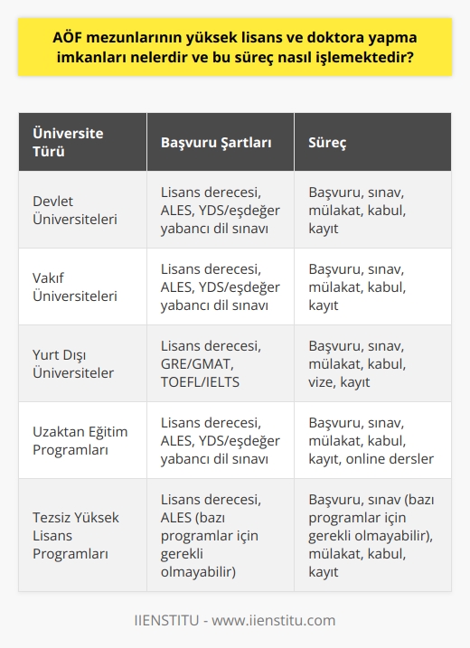 Açık Öğretim Fakültesi (AÖF) mezunlarının yüksek lisans ve doktora yapma imkanları bulunmaktadır. Bu imkanlar, ülkemizdeki devlet ve vakıf üniversitelerinde yer alan enstitüler tarafından sağlanmaktadır. AÖF mezunları, lisans programlarını başarıyla tamamlamalarının ardından belirli şartları karşılamaları halinde yüksek lisans ve doktora programlarına başvuru yapabilirler.   Bu süreç, adayın başvuru yaptığı üniversitenin öğrenci işleri tarafından yönetilir. Öncelikle, adayın yüksek lisans ya da    istediği alana yönelik olacak şekilde ilgili enstitüye başvurusu gerekmektedir. Daha sonra, enstitü tarafından belirlenen sınav tarihlerinde adaylar ALES (Akademik Personel ve Lisansüstü Eğitimi Giriş Sınavı) ve YDS (Yabancı Dil Sınavı) ya da eşdeğer yabancı dil sınavına tabi tutulurlar. Sınavlarda başarılı olan adaylar ilgili program için mülakata çağrılırlar.  Mülakat sürecinde, adayın akademik birikimi, motivasyonu, ilgili alanla ilgili bilgi ve becerileri değerlendirilir. Mülakat sonucunda başarılı bulunan ve kontenjan dahilinde olan adaylar yüksek lisans ya da doktora programına kabul edilirler. Kabullerinin ardından kayıt işlemleri tamamlanır ve adaylar akademik takvime göre derslere başlar.  Sonuç olarak, AÖF mezunlarının yüksek lisans ve doktora yapma imkanları vardır ve bu süreç, adayın başvurusu, sınav ve mülakat süreci ve sonrasında kabul ve kayıt işlemleri şeklinde işlemektedir. Ancak, tüm bu süreçlerde adayın belirli bir akademik seviyeye sahip olması, ilgili alanda yeterli bilgiye sahip olması ve motivasyonunun yüksek olması gerekmektedir. Bu da AÖF mezunu bireylerin kendini sürekli geliştirmesi ve akademik anlamda ilerlemeye açık olması anlamına gelmektedir.