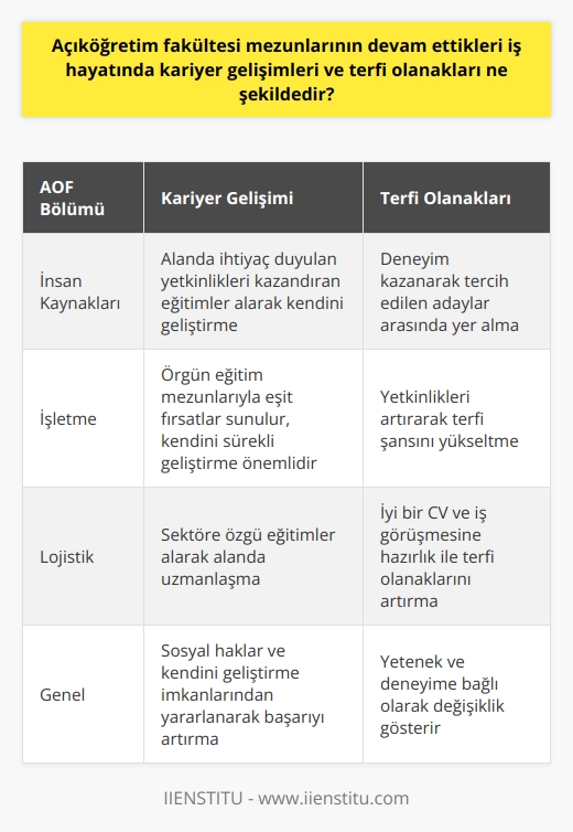 Açıköğretim Fakültesi (AÖF) mezunlarının iş hayatında kariyer gelişimi ve terfi olanakları genellikle seçtikleri bölüme ve kendilerini ne kadar geliştirdiklerine bağlıdır. Öncelikle, AÖFden mezun olan kişilere iş hayatında sunulan fırsatlar örgün eğitim mezunlarına sunulan fırsatlarla çoğunlukla aynıdır. Ancak AÖF mezunlarının iş hayatındaki başarıları, kendilerini sürekli geliştirme ve yetkinliklerini artırma ile ilişkili olduğu için belirginleşir. Terfi olanakları da bu yetkinliklere bağlı olarak değişiklik gösterir.   Öte yandan, mezunların terfi şanslarını etkileyen bir başka önemli faktör de sahip oldukları yetenek ve deneyimdir. İyi bir CV ve iş görüşmesine iyi bir hazırlık, bu noktada oldukça önemlidir. Ayrıca, AÖF mezunlarının sosyal haklar gibi birçok üniversite hakkından yararlanması ve kendilerini geliştirme imkânına sahip olması da onların iş hayatındaki başarılarını artırır.  Sonuç olarak, AÖF mezunlarının iş hayatında kariyer gelişimleri ve terfi olanakları, mezunlarının kendilerini sürekli geliştirmesi, yetkinliklerini artırması ve sahip olduğu hakları etkin kullanabilmesi ile doğru orantılıdır. Ayrıca, iş gördükleri sektöre ve iş yerine bağlı olarak da çeşitlilik gösterebilir. Özellikle insan kaynakları, işletme ve lojistik gibi AÖF bölümleri mezunları, alanda ihtiyaç duyulan yetkinlikleri kazandıran eğitimler alıp deneyim kazandıklarında tercih edilen adaylar arasında yer alabilirler.   Kaynaklar: Anadolu Üniversitesi, İstanbul Üniversitesi, Atatürk Üniversitesi. Açıköğretim Fakültesi Web Sitesi.