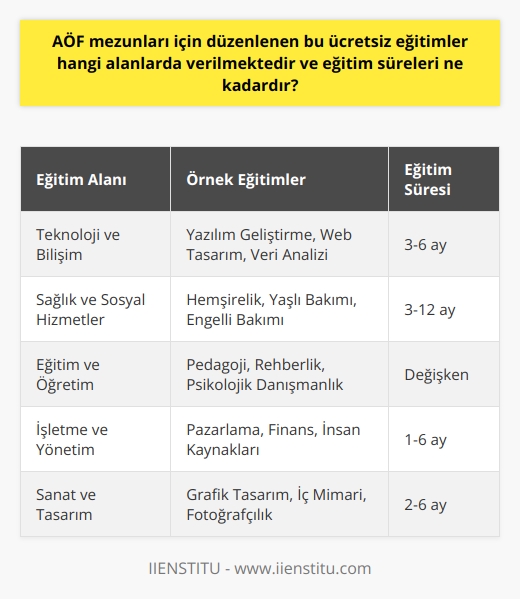 Eğitim Alanları ve Süreleri  AÖF mezunları için düzenlenen ücretsiz eğitimler, mezunların kariyer hedeflerine ve mesleki yeterliliklerine göre farklı alanlarda sunulmaktadır. Bu eğitimler sayesinde mezunlar, iş hayatında daha donanımlı ve bilgili bireyler olarak yer almaktadırlar.  Teknoloji ve Bilişim Alanı AÖF mezunlarına yönelik ücretsiz eğitimler arasında teknoloji ve bilişim alanında sertifika programları öne çıkmaktadır. Bu programlar; yazılım geliştirme, web tasarım, veri analizi gibi alanlarda verilmektedir. Eğitim süreleri genellikle 3 ila 6 ay arasında değişmektedir.  Sağlık ve Sosyal Hizmetler Alanı Sağlık ve sosyal hizmetler alanında düzenlenen ücretsiz eğitimlerle, AÖF mezunları sertifikalı sağlık çalışanları ve sosyal hizmet uzmanları yetiştirilmektedir. Bu eğitimler arasında hemşirelik, yaşlı bakımı ve engelli bakımı gibi alanlarda eğitimler bulunmaktadır. Eğitim süreleri bu alan için 3 ila 12 ay arasındadır.  Eğitim ve Öğretim Alanı Eğitim ve öğretim alanına yönelik olarak düzenlenen ücretsiz eğitim programları, AÖF mezunlarının öğretmen ve eğitimci olarak uzmanlaşmasına olanak sağlamaktadırlar. Bu eğitimler pedagoji, rehberlik ve   lık gibi konularda verilmekte olup, eğitim süreleri değişkenlik gösterebilmektedir.  İşletme ve Yönetim Alanı İşletme ve yönetim alanında düzenlenen ücretsiz eğitimler sayesinde, AÖF mezunları iş dünyasında gerekli olan liderlik ve yönetim becerilerini geliştirerek kariyerlerine yön verebilmektedirler. Bu eğitimler pazarlama, finans, insan kaynakları gibi alanlarda verilmekte ve eğitim süreleri 1 ila 6 ay arasında değişebilmektedir.  Sanat ve Tasarım Alanı AÖF mezunlarının ilgi duydukları ve yetenekli oldukları sanat ve tasarım alanında da ücretsiz eğitimler düzenlenmektedir. Bu eğitimler grafik tasarım, iç mimari, fotoğrafçılık gibi çeşitli disiplinlerde verilmekte olup, eğitim süreleri ise 2 ila 6 ay arasında değişebilmektedir.  Sonuç olarak, AÖF mezunları için düzenlenen ücretsiz eğitimler iş yaşamındaki başarılarını ve kariyer hedeflerini destekleyici nitelikte olup, eğitim süreleri değişkenlik göstermekle birlikte genellikle 3 ila 12 ay arasında gerçekleştirilmektedir.