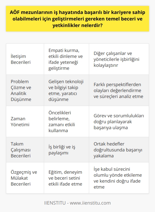 Öncelikle AÖF mezunlarının iş dünyasında başarıya ulaşabilmeleri için güçlü iletişim becerilerine sahip olmaları gerekmektedir. İş hayatında empati kurarak etkili dinleme ve ifade yeteneği, diğer çalışanlar ve yöneticilerle işbirliği yapmayı kolaylaştıracaktır.   Ayrıca, başarılı bir kariyerin temelinde problem çözme ve analitik düşünme yetenekleri bulunmaktadır. Bu amaçla, AÖF mezunları gelişen teknoloji ve bilgiyi takip etmelidirler. Yaratıcı düşünerek farklı perspektiflerden olayları değerlendirebilmek ve kurgulanan süreçleri etkili şekilde analiz edebilmek yüksek önem arz etmektedir.  Zaman yönetimi ve    geliştirmek de başarılı bir kariyerin önemli yapı taşlarındandır. İş hayatında öncelikleri belirleyerek zamanı etkili kullanmak, görev ve sorumlulukları doğru şekilde planlayarak başarıya ulaşmaya katkı sağlar.   Takım çalışması becerilerinin geliştirilmesi de AÖF mezunlarının başarılı olabileceği kritik faktörlerden biridir. İş birliği ve iş paylaşımı, projelerde ve günlük işlerde   ni arttırır. İş arkadaşlarıyla uyum içinde çalışmak, ortak hedefler doğrultusunda başarıyı yakalamak için önemli bir etkendir.      ve mülakat becerileri üzerinde de çalışılması iş hayatında başarılı olabilmek için önemlidir. İyi bir özgeçmiş, kişinin eğitim, deneyim ve beceri setini etkili şekilde ifade ederek işe kabul sürecini olumlu yönde etkiler. İş görüşmelerinde ise etkili iletişim ve kendini doğru şekilde ifade etme becerilerinin çok önemlidir.   Sonuç olarak, AÖF mezunları iş dünyasında başarılı olmak için iletişim becerileri, problem çözme ve analitik düşünme yetenekleri, zaman yönetimi, takım çalışması becerileri ve etkili  ve mülakat becerilerini sürekli olarak geliştirmelidirler. Bu temel eksiklikleri tamamladıktan sonra, iş hayatında başarıyı yakalamak için önemli bir adım atılmış olur.