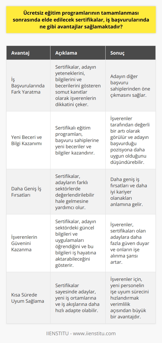 Ücretsiz Eğitim Programları ve Sertifikaların Kazandırdığı Avantajlar  İş Başvurularında Fark Yaratma  Ücretsiz eğitim programlarının tamamlanması sonrasında elde edilen sertifikalar, iş başvurularında adayların diğer başvuru sahiplerinden öne çıkmasını sağlar. Bu sertifikalar, adayın yeteneklerini, bilgilerini ve becerilerini gösteren somut kanıtlar olarak işverenlerin dikkatini çeker.  Yeni Beceri ve Bilgi Kazanımı  Sertifikalı eğitim programları, başvuru sahiplerine yeni beceriler ve bilgiler kazandırır. Bu, işverenler tarafından değerli bir artı olarak görülür ve adayın başvurduğu pozisyona daha uygun olduğunu düşündürebilir. Ayrıca, adayın bu tür eğitimlere katılması, öğrenme hevesi ve gelişime açık bir tutum sergilediğini gösterir.  Daha Geniş İş Fırsatları  Ücretsiz eğitim programlarının sertifikaları, adayların farklı sektörlerde değerlendirilebilir hale gelmesine yardımcı olur. Bu, daha geniş iş fırsatları ve daha iyi kariyer olanakları anlamına gelir. Ayrıca, adayın belirli bir alanda uzmanlaştığını gösteren sertifikalar, kariyerinde hızlı ilerlemesine katkı sağlar.  İşverenlerin Güvenini Kazanma  İşverenler, sertifikalı eğitim programlarını tamamlayan adayların daha güvenilir olduğunu düşünme eğilimindedir. Bu sertifikalar, adayın sektördeki güncel bilgileri ve uygulamaları öğrendiğini ve bu bilgileri iş hayatına aktarabileceğini gösterir. Bu nedenle, işverenler, sertifikaları olan adaylarında daha fazla güven duyar ve onların işe alınma şansı artar.  Kısa sürede Uyum Sağlama  Ücretsiz eğitim programlarından elde edilen sertifikalar sayesinde adaylar, yeni iş ortamlarına ve iş akışlarına daha hızlı adapte olabilir. İşverenler için, yeni personelin işe uyum sürecini hızlandırmak verimlilik açısından büyük bir avantajdır.  Sonuç olarak, ücretsiz eğitim programlarından alınan sertifikalar, iş başvurularında pek çok avantaj sağlar. Adayın beceri ve bilgi düzeyini artırarak, işverenlerin dikkatini çekmeye yardımcı olur ve adayın kariyerinde daha geniş fırsatlara ulaşmasına katkıda bulunur.