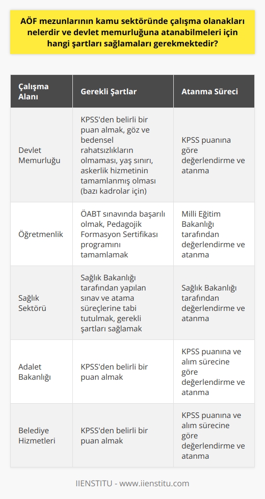 AÖF Mezunlarının Kamu Sektöründeki Çalışma Olanakları  Ülkemizde açık öğretim fakültesi (AÖF) mezunlarının kamu sektöründe çalışma olanakları oldukça çeşitlidir. Bu olanaklar arasında devlet memurluğu, öğretmenlik, sağlık sektörü, adalet bakanlığı bünyesinde çalışma ve belediye hizmetleri gibi pek çok seçenek bulunmaktadır. AÖF mezunlarının devlet memurluğuna atanabilmeleri için ise bazı şartları sağlamaları gerekmektedir.  Devlet Memurluğuna Atanma Şartları  Devlet memurluğuna atanmak isteyen AÖF mezunlarının, Kamu Personel Seçme Sınavından (KPSS) belirli bir puan alması gerekmektedir. Ayrıca adayların, devlet memurluğuna atanmaya engel olabilecek göz ve bedensel rahatsızlıkları olmamalıdır. İşe alımlar sırasında yaş sınırına dikkat edilmekte olup, özellikle bazı kadrolar için askerlik hizmetinin tamamlanmış olması şarttır.  AÖF Mezunlarının Öğretmenlik İmkanları  AÖF mezunları, öğretmenlik yapabilmek için Milli Eğitim Bakanlığı tarafından yapılan Öğretmenlik Alan Bilgisi Testi (ÖABT) sınavına girerek başarılı olamalıdır. Ayrıca Pedagojik Formasyon Sertifikası programını tamamlamaları gerekmektedir. Bu şartları sağlayan AÖF mezunları, öğretmenlik kadrolarına atanabilirler.  Sağlık Sektöründeki İmkanlar  Sağlık sektöründe çalışmak isteyen AÖF mezunlarının, sağlık bakanlığı tarafından yapılan sınav ve atama süreçlerine tabi tutulduğunu belirtmek önemlidir. Başvuranlar öncelikle Sağlık Bakanlığı’nın duyurularını takip ederek gerekli şartları sağlamalı ve ilanlara başvurmalıdır.  Adalet Bakanlığı ve Belediye Hizmetleri  AÖF mezunlarının adalet bakanlığı ve belediye hizmetlerinde çalışma imkanları da bulunmaktadır. Bu kadrolara atanabilmek için, adayların KPSS sınavından belirli bir puan alması gerekmektedir. Alınan puana ve alım sürecine göre değerlendirilecek olan adaylar, ilan edilen kadrolara atanabilirler.  Sonuç olarak, AÖF mezunlarının kamu sektöründe geniş bir çalışma imkanı bulunmaktadır. Özellikle devlet memurluğuna atanmak isteyen mezunlar, gerekli sınav ve şartları sağladığında başarılı bir kariyer elde edebilirler. Bu nedenle, öğrencilerin eğitim süreçlerini değerlendirirken kamu sektörünü de göz önünde bulundurmaları önemlidir.