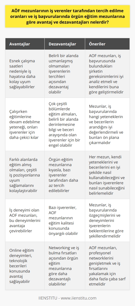 Terim AÖF Mezunlarının İş Başvurularındaki Durumu  Açıköğretim Fakültesi (AÖF) mezunlarının işverenler tarafından tercih edilme oranları ve iş başvurularında örgün eğitim mezunlarına göre avantaj ve dezavantajları çok çeşitlidir. İşverenler genellikle belirli bir alanda uzmanlaşmış ve kendini geliştirmiş mezunları tercih etmektedir. Bu da örgün eğitimle kıyaslandığında AÖF mezunlarının dezavantajları arasında bulunmaktadır. AÖF mezunları çok çeşitli bölümlerde eğitim alabilme esnekliğine sahiptir, ancak bazen bu, işverenlerin belirli bir alanda derinlemesine bilgi ve beceri araması nedeniyle bir engel olabilir.  Öte yandan, AÖF mezunlarının da çeşitli avantajları vardır. Zamanla daha esnek oldukları için işe başlamaya ve yeni bir işte hızlıca ayak uydurmaya daha yatkın olabilirler. Ayrıca, özellikle iş yerinde bulunamadıkları zamanlarda, çalışırken eğitim alma yeteneği de onları daha çekici kılar.   Buna karşın, bu durum her mezunu etkilemez. Kişinin kendini ne kadar iyi geliştirdiği, hangi bölümde eğitim aldığı ve iş başvurusunda bulunduğu şirketin gereksinimleri bu oranları büyük ölçüde belirler. AÖF mezunları, iş başvurusunda bulundukları aşamada hangi yeteneklerin ve becerilerin işveren tarafından arandığını iyi bir şekilde değerlendirmelidir.   Sonuç olarak, tercih edilme oranları ve iş başvurularında örgün eğitim mezunlarına göre daha avantajlı veya dezavantajlı olma durumu kişiye ve duruma özgüdür. Hangi mezunun daha avantajlı olduğunu sadece genellemeler üzerinden belirlemek genellikle yanıltıcı olabilir. Her bireyin kendine özgü yetenekleri, becerileri ve deneyimleri vardır ve bunlar işverenler tarafından değerlendirilir. Her mezunun kendi yeteneklerini ve becerilerini en iyi şekilde nasıl kullanabileceğini ve bunları işverenlere nasıl sunabileceğini belirlemesi önemlidir.