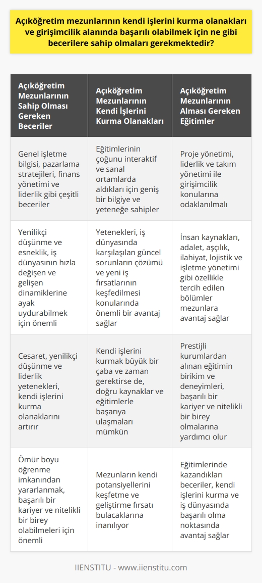 Açıköğretim mezunları kendi işlerini kurabilir mi?  Açıköğretim Fakültesi mezunlarının kendi işlerini kurma olanakları durumuna bakacak olursak, eğitimlerinin çoğunu interaktif ve sanal ortamlarda aldıkları için geniş bir bilgiye ve yeteneğe sahiptirler. Bu yetenekler, iş dünyasında karşılaşılan güncel sorunların çözümü ve yeni iş fırsatlarının keşfedilmesi konularında mezunlara önemli bir avantaj sağlar.   Başarılı bir Açıköğretim girişimcisi olabilmek için ne gereklidir?  Açıköğretim mezunlarının girişimcilik alanında başarılı olabilmeleri için genel işletme bilgisi, pazarlama stratejileri, finans yönetimi ve liderlik gibi çok çeşitli becerilere ihtiyaçları bulunmaktadır. Ayrıca, iş dünyasının hızla değişen ve gelişen dinamiklerine ayak uydurabilmek için yenilikçi düşünme ve esneklik de önemlidir.  Açıköğretim mezunları ne tür eğitimler almalıdır?  Açıköğretim Fakültesi mezunları, iş dünyasında daha rekabetçi olabilmek için belirli eğitimler almaları gereklidir. Bu eğitimler arasında   , proje yönetimi, liderlik ve takım yönetimi ile girişimcilik konularına odaklanılmalıdır.   İnsan kaynakları, adalet, aşçılık, ilahiyat, lojistik, ve işletme yönetimi gibi özellikle tercih edilen bölümler sayesinde mezunlar, kendi işlerini kurma ve iş dünyasında başarılı olma noktasında Eskişehir Anadolu Üniversitesi, İstanbul Üniversitesi veya Atatürk Üniversitesi gibi prestijli kurumlardan alınan eğitimin birikim ve deneyimlerini kullanabilirler. Başarılı bir kariyer ve nitelikli bir birey olabilmeleri için AÖF mezunları ömür boyu öğrenme imkanından yararlanmalıdır.  Sonuç olarak, Açıköğretim mezunlarının, eğitimlerinde kazandıkları cesaret, yenilikçi düşünme ve liderlik yetenekleriyle, kendi işlerini kurma olanakları bulunmaktadır. Her ne kadar kendi işlerini kurmak, büyük bir çaba ve zaman gerektirse de, doğru kaynaklar ve eğitimlerle başarıya ulaşmaları mümkündür. Bu süreçte, mezunların kendi potansiyellerini keşfetme ve geliştirme fırsatı bulacaklarına inanıyoruz.