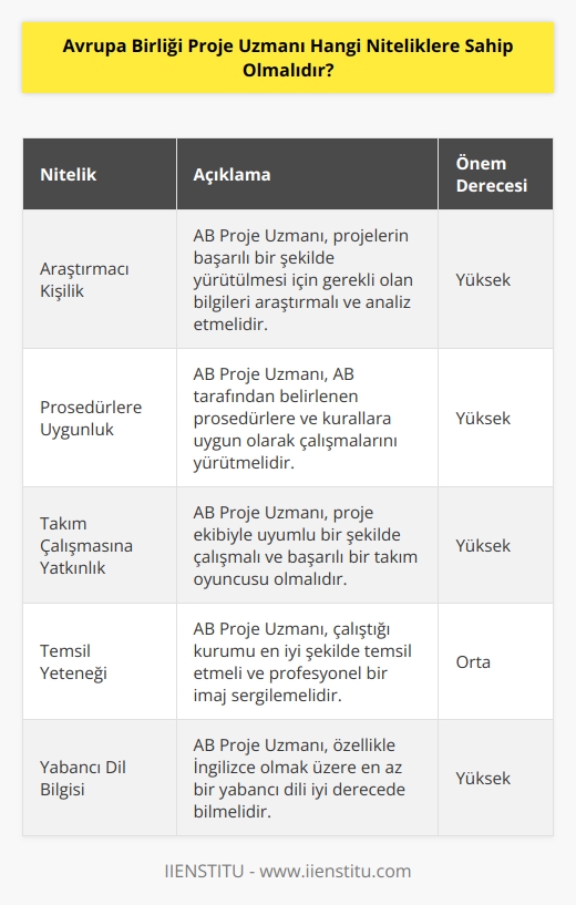 Avrupa Birliği Proje Uzmanı araştırmacı bir kişiliğe sahip olmalı ve prosedürlere uygun olacak şekilde çalışmalar sergilemelidir. Başarılı bir takım oyuncusu olmak için uyumlu tavırlar sergilemelidir. Çalıştığı en iyi şekilde temsil etmeli ve iyi derecede yabancı dil özellikle de İngilizce bilmesi beklenmektedir.