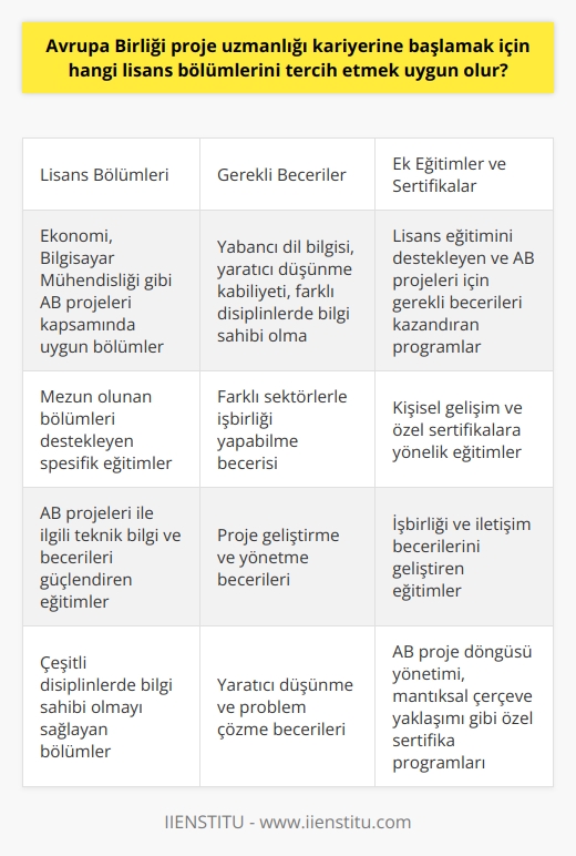 Avrupa Birliği Proje Uzmanlığı Kariyer Seçenekleri  Avrupa Birliği proje uzmanı olarak kariyer yapmayı düşünen kişiler için uygun lisans bölümlerini seçmek önemlidir. Bu mesleği icra etmek isteyenlerin öncelikle dört yıllık lisans eğitimi aldıkları bölümün Avrupa Birliği projeleri kapsamında uygun olması gerekmektedir.   Başlıca Tercih Edilebilecek Lisans Bölümleri  Avrupa Birliği proje uzmanı olabilmek için ideal olan bölümler genellikle ekonomi, bilgisayar mühendisliği gibi alanlarda olmalıdır. Bu bölümleri başarıyla tamamlamak, Avrupa Birliği projelerinde çalışmak isteyen kişilere ciddi avantajlar sağlar.  Ek olarak, adayların yabancı dil bilgisi ve yaratıcı düşünme kabiliyetine sahip olması büyük önem taşır. Günümüzde Avrupa Birliği projeleri çeşitlilik gösterdiği için, çeşitli disiplinlerde bilgi sahibi olan ve farklı sektörlerle işbirliği yapabilecek profesyoneller aranmaktadır.  Özel Eğitim Kümesleri ve Sertifikalar  Lisans eğitimini tamamladıktan sonra, Avrupa Birliği proje uzmanı olmayı düşünen bireylerin daha spesifik eğitimlere yönelmeleri önerilir. Bu seviyedeki eğitimler, mezun olduğu bölümleri destekleyen ve Avrupa Birliği projeleri kapsamında gerekli beceri ve bilgileri kazandıran programlar olmalıdır.  Öte yandan, kişisel gelişim ve özel sertifikalara yönelik eğitimler de kariyer hedeflerine ulaşmada büyük bir rol oynar. Söz konusu eğitimler sayesinde adaylar, Avrupa Birliği projeleri ile ilgili teknik bilgi ve becerilerini güçlendirirken, işbirliği ve iletişim becerilerini de geliştirirler.  Sonuç olarak, Avrupa Birliği proje uzmanı kariyeri hedefleyen kişiler için uygun lisans bölümlerinin seçimi büyük önem taşımaktadır. Bu bölümlerin ardından alınacak yabancı dil ve ek eğitimler ile proje geliştirme ve yönetme becerileri geliştirilmelidir. Böylece, başarılı bir kariyer yolculuğuna başlanabileceği düşünülmektedir.