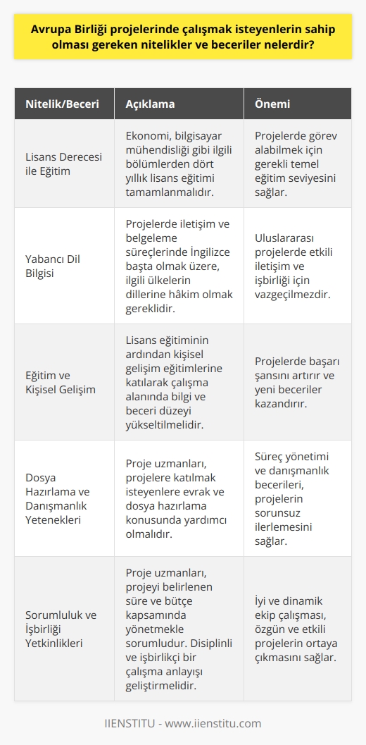 Avrupa Birliği Projelerinde Çalışmak İsteyenlerin Nitelikleri ve Becerileri  Avrupa Birliği proje uzmanları, hibe programlarıyla ilgili proje dosyalarını değerlendiren ve kabul sürecini yönlendiren profesyonellerdir. Bu kapsamda çalışmak isteyen kişilerin sahip olmaları gereken nitelikler ve becerilere aşağıdaki gibi örneklerle değinebiliriz.  Lisans Derecesi ile Eğitim  Avrupa Birliği projelerinde çalışmak isteyenler, ilgili bölümlerden dört yıllık lisans eğitimi tamamlamalıdır. Ekonomi, bilgisayar mühendisliği gibi bölümlerden lisans derecesi olan profesyoneller, bu projelerde görev alabilirler.  Yabancı Dil Bilgisi  Özellikle projekteler sırasında tercih edilen kriterlerden biri de yabancı dil bilgisidir. Proje çalışmalarında iletişim ve belgeleme süreçlerinde İngilizce başta olmak üzere, ilgili ülkelerin dillerine hakim olmak önem arz etmektedir.  Eğitim ve Kişisel Gelişim  Lisans eğitiminin ardından kişisel gelişim eğitimlerine katılarak çalışma alanında bilgi ve beceri düzeyini yükseltmek, projelerde başarı şansını artırmaktadır. Online eğitimlere katılarak mevcut bilgi ve deneyime ek olarak yeni beceriler kazanılabilir.  Dosya Hazırlama ve Danışmanlık Yetenekleri  Avrupa Birliği proje geliştirme uzmanları, projelere katılmak isteyen kişilere ve işletmelere evrak ve dosya hazırlama konusunda yardımcı olmalıdır. Bu kapsamda, süreç yönetimi ve danışmanlık becerileri de önemli bir niteliktir.  Sorumluluk ve İşbirliği Yetkinlikleri  Proje uzmanlarının projeyi belirlenen süre ve bütçe kapsamında yönetmekle sorumlu oldukları düşünüldüğünde, disiplinli ve işbirlikçi bir çalışma anlayışı geliştirmek büyük önem taşımaktadır. İyi ve dinamik ekip çalışması, özgün ve etkili projelerin ortaya çıkmasına zemin hazırlayacaktır.  Sonuç olarak, Avrupa Birliği projelerinde çalışmak isteyen profesyonellerin sahip olması gereken nitelikler ve beceriler dört yıllık lisans eğitimi, yabancı dil bilgisi, kişisel gelişim, dosya hazırlama ve danışmanlık yetenekleri, sorumluluk ve işbirliği yetkinlikleridir. Bu nitelikleri ve becerileri geliştirerek projelerde başarılı bir kariyer yolu izlenilebilir.