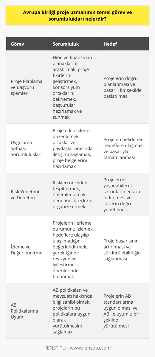 Avrupa Birliği Proje Uzmanı Görevleri  İlk olarak, Avrupa Birliği (AB) proje uzmanı, AB destekli projelerin planlama, uygulama, izleme ve değerlendirme süreçlerini yönetir. Bu süreçlerde, uzman projelerin hedeflerine uygun olarak ilerlemesini ve zamanında tamamlanmasını sağlar.  Proje Planlama ve Başvuru İşlemleri  Proje uzmanı, başvuru süreçlerini takip ederek, projelere uygun hibe ve finansman olanaklarını araştırır. Proje fikirlerinin ve hedeflerinin geliştirilmesi, konsorsiyum ortaklarının belirlenmesi ve proje başvurularının hazırlanması ve sunulması aşamalarında yer alır.  Uygulama Safhası Sorumlulukları  İkinci olarak, AB proje uzmanı, projenin süre içerisinde başarılı bir şekilde yürütülmesini ve belirlenen hedeflere ulaşılmasını sağlar. Bu kapsamda, proje etkinliklerinin düzenlenmesi, ortakların ve paydaşların süreç içerisinde iletişiminin sağlanması ve projeye ait belgelerin doğru ve düzenli şekilde hazırlanması görevlerini üstlenir.  Risk Yönetimi ve Denetim  Üçüncü olarak, AB proje uzmanı, projelerin risk yönetimi ve denetim mekanizmalarını hayata geçirir.    yaparak, projelerde yaşanabilecek risklerin önceden tespit edilmesi ve bu risklere karşı etkin önlemler alınması sağlanır. Ayrıca, projelerin denetim süreçlerini organize ederek, proje sürecinin doğru bir şekilde yürütülmesini denetler.  İzleme ve Değerlendirme  Son olarak, AB proje uzmanı, projelerin izleme ve değerlendirme faaliyetlerini yönetir. Projelerin ilerleme durumunu izleyerek, belirlenen hedeflere ulaşılıp ulaşılmadığını takip eder ve değerlendirir. Gerekli durumlarda, projenin revize edilmesi, uyum sağlaması ve iyileştirilmesi konularında önerilerde bulunarak, proje başarısının artırılması için çalışır.