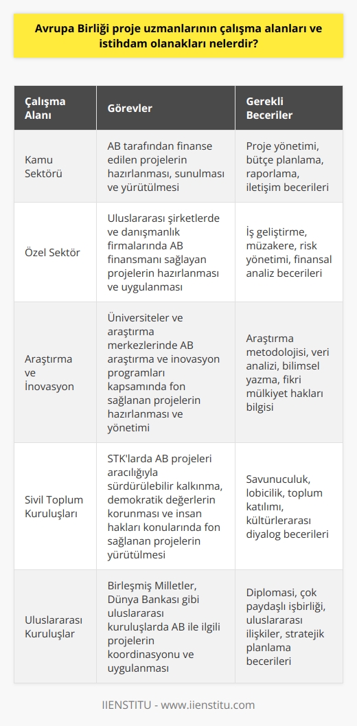 Avrupa Birliği Proje Uzmanlarının Çalışma Alanları  Avrupa Birliği (AB) proje uzmanları, genellikle AB tarafından finanse edilen projelerin oluşturulması, yönetimi ve değerlendirilmesi süreçlerinde yer alırlar. Bu uzmanların çalışma alanları, kamu ve özel sektörden sivil toplum kuruluşlarına kadar geniş bir yelpazede bulunmaktadır. AB programları ve politikaları çerçevesinde yer alan bu projeler, çevre, enerji, tarım, eğitim, sağlık ve inovasyon gibi çeşitli sektörlere yönelik fırsatlar sunmaktadır.  İstihdam Olanakları  AB proje uzmanlarının istihdam olanakları, kendi uzmanlık alanları ve becerilerine bağlı olarak çeşitlilik göstermektedir. Bu uzmanlar, kamu ve özel sektörde, üniversitelerde, sivil toplum kuruluşlarında, araştırma merkezlerinde ve uluslararası kuruluşlarda iş imkanı bulmaktadır.  AB Çerçeve Programları ve Kalkınma Ajansları  AB çerçeve programları kapsamında, proje uzmanları AB projelerinin hazırlanması, sunulması ve yürütülmesi işlerinde görev alabilirler. Ayrıca, ulusal ve bölgesel kalkınma ajanslarında da istihdam edilebilirler.  Özel Sektör İmkanları  Özel sektörde, proje uzmanları, özellikle uluslararası şirketlerde ve danışmanlık firmalarında çalışarak AB finansmanı sağlayan projelerin hazırlanmasına ve uygulanmasına katkıda bulunabilirler.  Araştırma ve İnovasyon  Üniversiteler ve araştırma merkezleri, AB proje uzmanları için önemli istihdam alanlarıdır. Bu kurumlar, Horizon 2020 gibi ABnin araştırma ve inovasyon programları kapsamında fon sağlamaktadır. Proje uzmanları bu tür projelerin hazırlanması ve yönetimi süreçlerinde görev alarak akademik ve endüstriyel araştırmalara katkı sağlayabilirler.  Sivil Toplum Organizasyonları  Son olarak, sivil toplum organizasyonları (STK), proje uzmanları için bir diğer önemli istihdam alanıdır. STKlar, AB projeleri ve programları aracılığıyla sürdürülebilir kalkınma, demokratik değerlerin korunması ve insan hakları gibi konularda fon sağlamaktadır. Bu kuruluşlarda istihdam edilen proje uzmanları, toplumun farklı kesimlerine yönelik hizmet ve imkanların geliştirilmesine katkıda bulunabilir.
