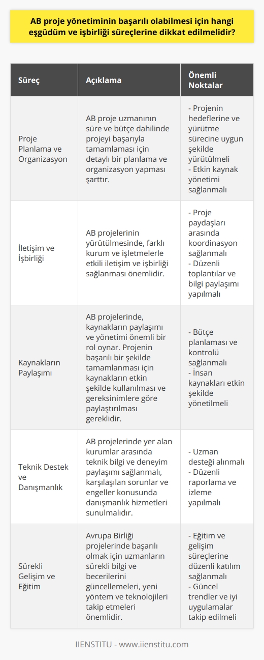 AB Proje Yönetiminin Başarısı için Gerekli Süreçler  AB proje yönetimi, Avrupa Birliği (AB) projelerinin başarılı şekilde tamamlanmasını sağlayan uzmanlar tarafından gerçekleştirilir. Avrupa Birliği kriterleri doğrultusunda projelerin uygunluğunu ve başarısını ölçmek için gerekli eşgüdüm ve işbirliği süreçleri önemli bir yere sahiptir.  Önemli Eşgüdüm Süreçleri  1. Proje Planlama ve Organizasyon: AB proje uzmanının süre ve bütçe dahilinde projeyi başarıyla tamamlaması için detaylı bir planlama ve organizasyon yapması şarttır. Bu süreç, projenin hedeflerine ve yürütme sürecine uygun şekilde yürütülmelidir.  2. İletişim ve İşbirliği: AB projelerinin yürütülmesinde, farklı kurum ve işletmelerle etkili iletişim ve işbirliği sağlanması önemlidir. Avrupa Birliği proje uzmanları, projeye katılan tüm paydaşlar arasında koordinasyonu sağlamakla yükümlüdür.  Gerekli İşbirliği Süreçleri  1. Kaynakların Paylaşımı: AB projelerinde, kaynakların paylaşımı ve yönetimi önemli bir rol oynar. Projenin başarılı bir şekilde tamamlanması için kaynakların etkin şekilde kullanılması ve gereksinimlere göre paylaştırılması gereklidir.  2. Teknik Destek ve Danışmanlık: AB projelerinde yer alan kurumlar arasında teknik bilgi ve deneyim paylaşımı sağlanmalı, karşılaşılan sorunlar ve engeller konusunda danışmanlık hizmetleri sunulmalıdır.  3. Sürekli Gelişim ve Eğitim: Avrupa Birliği projelerinde başarılı olmak için uzmanların sürekli bilgi ve becerilerini güncellemeleri, yeni yöntem ve teknolojileri takip etmeleri önemlidir. Bu kapsamda, eğitim ve gelişim süreçlerine düzenli olarak katılım sağlanmalıdır.  Sonuç olarak, AB proje yönetiminin başarılı bir şekilde gerçekleştirilmesi için önemli eşgüdüm ve işbirliği süreçlerine dikkat edilmelidir. Proje planlama ve organizasyonun etkin şekilde yürütülmesi, iletişim ve işbirliğinin sağlanması, kaynakların paylaşımı, teknik destek ve danışmanlık hizmetlerinin sunulması, sürekli gelişim ve eğitime katılım sağlanması gibi süreçler, projelerin başarıyla tamamlanmasında kilit rol oynar.