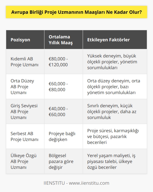 Avrupa Birliği Proje Uzmanının maaşları, yıllık ve bölgesel pazarlarla birlikte, her bir uzman için farklı olabilir. Genel olarak, Avrupa Birliği Proje Uzmanının maaşı, kendi proje çalışmalarına ve pozisyonuna göre değişiklik gösterebilir. Örneğin, Avrupa Birliği Proje Uzmanının maaşı, Avrupa Birliği tarafından finanse edilen bir projenin başında daha yüksek olabilir. Aynı zamanda, Avrupa Birliği Proje Uzmanının maaşı, proje büyüklüğüne, deneyimine ve ülkesel pazara göre değişebilir.