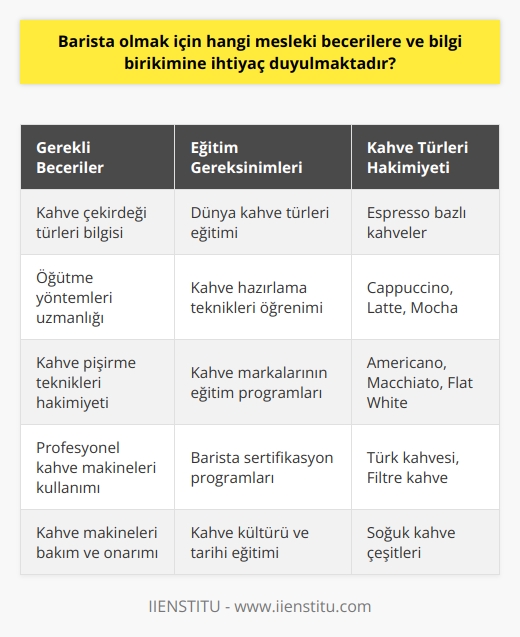 Barista Becerileri ve Bilgi Birikimi  Barista olmak için, kahve çekirdeği türlerine, öğütme yöntemlerine ve kahve pişirme tekniklerine dair geniş bir bilgi birikimine ihtiyaç duyulmaktadır. Ayrıca, profesyonel kahve makinelerinin kullanımına ve bakımına hâkim olmak önemlidir. Bu sayede, her insanın karakterine uygun bir kahve tarzı sunarak, kahve severler için özel deneyimler yaratılabilir.  Eğitim Gerekliliği  Barista uzmanlığını elde etmek için çeşitli eğitimler alınması gerekmektedir. Bu eğitimler esnasında, dünyadaki kahve türleri ve bunları hazırlama yöntemleri öğretilir. Ülkemizde ve dünyada bulunan kahve markalarının kahve evi tarzında cafe zincirleri yaygınlaştığından, işin uzmanları olan baristalara yönelik ihtiyaç artmaktadır. Bu eğitimler sayesinde, baristalar kahve kültürüne dair her konuda bilgi sahibi olur ve sektörde daha nitelikli hizmet sunarlar.  Espresso Bazlı Kahve Türlerine Hakimiyet  Baristalar, çoğunlukla espresso bazında hazırlanan kahve türlerini yapmakla görevlidir. Bu nedenle, espresso yapım sürecine hakim olmak ve farklı espresso bazlı kahve çeşitlerini hazırlayabilmek önem taşır. Bu sayede, müşterilere geniş bir kahve yelpazesi sunarak, tercihlerine göre memnuniyetlerini artırmak mümkün olur.  Sonuç olarak, barista olmak için gerekli mesleki becerilere ve bilgi birikimine sahip olmak önemlidir. Bu becerilerin kazanılması için temel kahve eğitimleri ve deneyimlerle sektörde başarı sağlanabilir. Barista uzmanı olan bireyler, her insanın karakterine uygun kahve tarzı sunarak, kahve severlerin beklentilerini karşılamakta büyük sorumluluk üstlenirler.