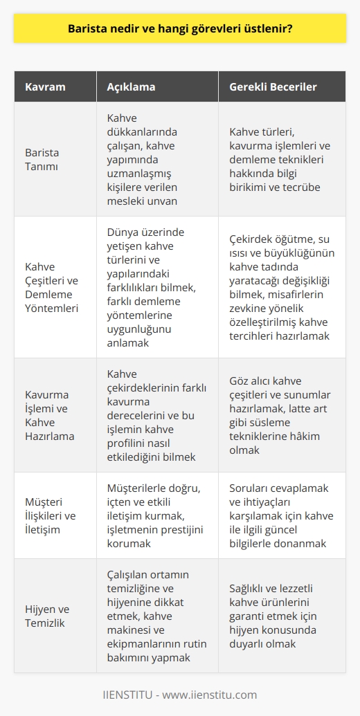 Barista Kavramı ve Tanımı  Barista, İtalyanca kökenli bir kelimedir ve kahve dükkanlarında çalışan, kahve yapımında uzmanlaşmış kişilere verilen mesleki unvandır. Baristaların temel görevi, misafirlere en kaliteli ve lezzetli kahve deneyimini sunmaktır. Bu deneyimin sağlanabilmesi için, baristaların kahve türleri, kavurma işlemleri ve demleme teknikleri hakkında bilgi birikimi ve tecrübeye sahip olmaları beklenir.  Kahve Çeşitleri ve Demleme Yöntemleri  Barista, dünya üzerinde yetişen kahve türlerini ve yapılarındaki farklılıkları bilmeli ve bu türlerin farklı demleme yöntemlerine uygunluğunu anlamalıdır. Çekirdek öğütme, su ısı ve büyüklüğünün kahve tadında yaratacağı değişikliği bilerek, misafirlerin zevkine yönelik özelleştirilmiş kahve tercihlerini hazırlamalıdır.  Kavurma İşlemi ve Kahve Hazırlama  Baristalar, kahve çekirdeklerinin farklı kavurma derecelerini ve bu işlemin kahve profilini nasıl etkilediğini bilmelidir. Zira, göz alıcı kahve çeşitleri ve sunumlar ile misafirlerin beğenisini kazanmaktadırlar. Ayrıca, latte art gibi süsleme tekniklerine hâkim olmaları, sunum kalitesine katkı sağlar.  Müşteri İlişkileri ve İletişim  Baristanın görevleri sadece kahve yapmakla sınırlı değildir. İşletmenin prestijini korumak adına, müşterilerle doğru, içten ve etkili iletişim kurmaları önemlidir. Soruları cevaplamak ve ihtiyaçlarını karşılamak için, kahve ile ilgili güncel bilgilerle donanmalıdırlar.  Hijyen ve Temizlik  Barista, çalıştığı ortamın temizliğine ve hijyenine dikkat etmeli, kahve makinesi ve ekipmanlarının rutin bakımını yapmalıdır. Bu sayede, sağlıklı ve lezzetli kahve ürünlerini garanti edebilir.  Sonuç olarak, barista; kahve sektöründe profesyonel bir pozisyonda olup, kahve ve demleme süreçlerine hâkim, iletişim becerilerine sahip ve hijyen konusunda duyarlı çalışanlardır.