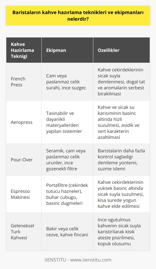 Kahve Hazırlama Teknikleri  Geleneksel Türk kahvesi, espresso, latte gibi farklı kahve türlerinin hazırlanışında kullanılan teknikler ve ekipmanlar vardır. Baristaların tercih ettiği yöntemler, hem kahvenin türüne hem de sunumuyla alakalıdır. Özellikle tercih edilen teknikler arasında French Press, Aeropress, pour-over ve espresso makinesi kullanımı yer almaktadır.  French Press  French Press, kahve çekirdeklerinin sıcak suyla demlenmesine ve ince bir süzgeç yardımıyla süzülerek servis edilmesine dayanan basit bir yöntemdir. Bu yöntemde, kahve çekirdeklerinin sıcaklık ve süre ile etkileşime girerek doğal tatlarını ve aromalarını serbest bırakması amaçlanır. French Press ekipmanı, genellikle cam veya paslanmaz çelikten yapılan bir sürahinin içine monte edilmiş süzgeçten oluşur.  Aeropress  Aeropress ise daha yeni ve hızlı bir demleme yöntemidir. Bu yöntemde, kahve ve sıcak su karışımı basınç altında hızlı bir şekilde süzülerek hazırlanır. Bu sayede kahvenin asidik ve sert karakteri azaltılırken, yumuşak ve zengin bir tat elde edilebilir. Aeropress ekipmanları, seyahat ederken veya iş yerlerinde kolayca kullanılabilen taşınabilir ve dayanıklı materyallerden yapılan sistemlerdir.  Pour-Over  Pour-Over yöntemi, baristaların daha fazla kontrol sağlayabileceği bir demleme şeklidir. Bu yöntemde, üzerinde ince gözenekli bir filtrenin bulunduğu bir koniyi, kahve ve sıcak su ile doldurarak süzme işlemi gerçekleştirilir. Pour-over ekipmanları arasında genellikle seramik, cam veya paslanmaz çelik ürünler kullanılır.  Espresso Makinesi  Espresso makinesi, kahve demleme teknikleri arasında en yaygın kullanılan yöntemdir. Bu sistemde, kahve çekirdekleri, yüksek basınç altında sıcak suyla süzülerek kısa sürede yoğun bir kahve elde edilir. Espresso makinesi ekipmanları, portafiltre adı verilen çekirdek tutucu hazneler, buhar çubuğu ve basınç düğmeleri gibi özelliklere sahiptir.  Sonuç olarak, baristaların kahve hazırlama teknikleri ve ekipmanları oldukça çeşitlidir ve kahvenin türüne, müşteri tercihlerine ve sunum amacına bağlı olarak seçilir. Bu tekniklerin uygulanması ve ekipmanlarının kullanımı, kahvenin tat, aroma ve görsellik açısından en iyi sonuçları almasını sağlar.