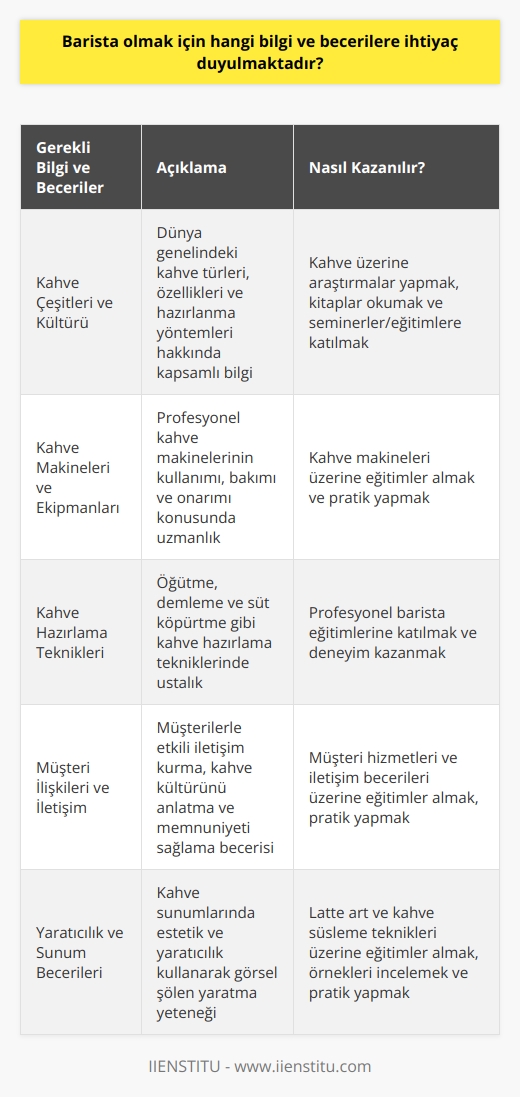 Barista Olmak İçin Gerekli Bilgi ve Beceriler  Barista Nedir ve Görevleri Nelerdir?  Barista, kahve servisi yapılan işletmelerde, profesyonel kahve makinelerini ve pişirme tekniklerini kullanarak kahve hazırlayan ve sunan ustalardır. Bu kişiler, genellikle espresso bazında hazırlanan kahve türlerini yapmakla görevlidirler. Ayrıca, kahve kültürüne dair her konuda bilgisi olan gerçek uzmanlardır.  Kahve Çeşitleri ve Baristanın Bilgi Birikimi  Baristalar, kahve çekirdeği türlerinden öğütme yöntemlerine ve kahve pişirme tekniklerine kadar geniş bir bilgi birikimine sahiptirler. Dünyadaki kahve türleri ve bu kahveleri hazırlamada uzman olan baristalar, kahve makinelerinin kullanılmasına ve bakımına da hakimdirler. Bu her konudaki uzmanlık, çeşitli eğitimlerle elde edilen bir beceridir.     ve Süreci  Barista olmak isteyen kişiler, öncelikle kahve hakkında temel bilgilere sahip olmalıdırlar. Daha sonra profesyonel kahve makineleri, öğütme ve pişirme teknikleri konusunda eğitim alarak, bu alandaki uzmanlık düzeyini artırmaları gerekmektedir. Ayrıca kahve türleri, çeşitleri ve hazırlanış yöntemleri hakkında da bilgi sahibi olmaları, başarılı bir barista için önemli bir unsurdur.  Müşteri İlişkileri ve İletişim Becerileri  Baristalar, kahve hazırlama ve sunma ile ilgili teknik bilgi ve becerilerinin yanı sıra, müşteri ilişkileri ve iletişim becerilerine de sahip olmalıdırlar. Barista, kahve kültürünü ve özel kahve türlerini müşterilere başarılı bir şekilde anlatarak, memnuniyetlerini ve bağlılığını artıracaktır. Bu nedenle, barista olmak isteyen kişilerin insanlarla iyi iletişim kurabilme becerisine de ihtiyaçları vardır.  Sonuç olarak, barista olmak için gereken bilgi ve becerilere ulaşmak, kişinin kahve türleri ve kültürü üzerine araştırma yapmasından, profesyonel eğitimlere katılmaya kadar pek çok unsura bağlıdır. Barista becerisi kazandıktan sonra, bu işin günlük yaşamın stresinden uzak, keyifli ve rahatlatıcı bir meslek olarak görülebileceği unutmamalıdır.