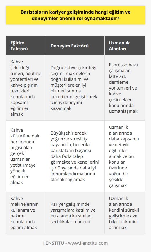 Kariyer Gelişimi İçin Önemli Eğitim ve Deneyimler  Eğitim Faktörü: Baristaların, profesyonel kahve makinelerini ve pişirme tekniklerini kullanarak en iyi kahve deneyimini sunma anlayışı, çeşitli eğitimlerle elde edilir. Bu eğitimler, kahve çekirdeği türlerini, öğütme yöntemlerini ve kahve pişirim tekniklerini kapsayan bilgi birikimini kazandırmaktadır. Ayrıca bu eğitimler, kahve kültürüne dair her konuda bilgisi olan gerçek uzmanları yetiştirmeye yöneliktir. Bu bağlamda, kahve makinelerinin kullanımı ve bakımı konularında da eğitim almak barista kariyer gelişiminde etkili olacaktır.  Deneyim Faktörü: Ülkemizde ve dünyada kahve hazırlama ve sunma konusunda uzman olan baristaların kariyerlerinde, iş deneyimi önemli rol oynamaktadır. Bu alandaki deneyim, baristaların çalıştıkları işletmelerde doğru kahve çekirdekleri seçimi, makinelerin doğru kullanımı ve müşterilere   nda becerilerini geliştirir. Özellikle büyükşehirlerdeki yoğun ve stresli iş hayatında, becerikli baristaların başarısı daha fazla talep görmekte ve kendilerini iş dünyasında daha iyi konumlandırmalarına olanak sağlamaktadır.  Uzmanlık Alanları: Barista kariyer gelişimi açısından, kahve sanatlarında uzmanlaşma ve belirli bir alanda yoğunlaşma da önemlidir. Bu uzmanlık alanları, özellikle espresso bazlı çalışmalarda, latte art, demleme yöntemleri ve kahve çekirdekleri konularını içermektedir. Uzmanlaşmak için daha kapsamlı ve detaylı eğitimler almak ve bu sporları yoğun bir şekilde üzerinde çalışmak gerekmektedir.   Yarışmalar ve Sertifikalar: Eğitim ve deneyimin yanı sıra, baristaların kariyer gelişimlerine katkı sağlayabilecek olan kahve yarışmalarına katılım ve bu alanda kazanılan sertifikalar da önemlidir. Bu tür yarışmalar ve sertifikalar, baristaların profesyonel anlamda kendilerini daha iyi ifade etmelerine, beceri ve yeteneklerinin tanınmasına ve iş yaşamında daha iyi bir konum elde etmelerine olanak tanır.  Sonuç olarak, baristaların kariyer gelişiminde eğitim ve deneyimler önemli rol oynamaktadır. Bu süreçte kahve çekirdeği türleri, öğütme ve pişirme teknikleri, makine kullanımı ve bakımı, uzmanlık alanları ve katılım sağlanan yarışmalar ve sertifikalar gibi faktörler kariyer başarısını etkilemektedir. Tüm bu faktörleri göz önünde bulundurarak, baristaların kendilerini sürekli geliştirmeleri ve bu alanda bilgi ve deneyimlerini artırmaları kariyerlerinde fark yaratmalarını sağlayacaktır.