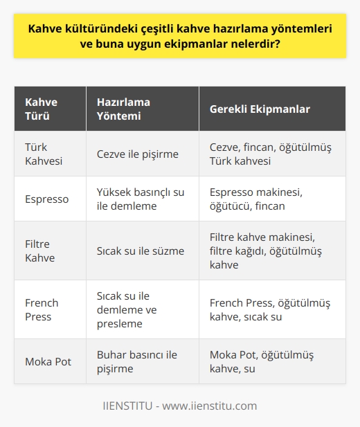 Kahve Hazırlama Yöntemleri ve Ekipmanlar  Kahve kültürü, dünya genelinde ve özellikle ülkemizde önemli bir yere sahiptir. Kahve severler için, çok çeşitli kahve hazırlama yöntemleri ve buna uygun ekipmanlar bulunmaktadır. Bu yöntemler ve ekipmanlar, kahve çeşitlerinin doğru ve lezzetli bir şekilde hazırlanmasını sağlar.   Kahve Türlerine Göre Hazırlama Yöntemleri  Her kahve türünün kendine özgü bir hazırlama yöntemi vardır. Örneğin, Türk kahvesi için cezve ve fincan, espresso için ise espresso makinesi kullanmak gereklidir. Aynı şekilde, filtre kahve için özel filtre kağıtları ve su ısıtıcısı kullanarak kahveyi süzme yöntemi ile hazırlanır. Drip, French press, AeroPress, moka pot gibi alternatif yöntemler de vardır ve her biri kendi ekipmanlarına sahiptir.  Baristaların Rolü ve Kullanılan Ekipmanlar  Profesyonel kahve hazırlamanın ve sunmanın önemli aktörlerden biri olan barista, kahveyi doğru şekilde hazırlamak ve sunmak için gerekli ekipmanları kullanır. Bu ekipmanlar arasında öğütücüler, espresso makineleri, süt köpürtme çubukları ve sıcak su dökme sürahileri bulunur. Baristalar, kahve çekirdeklerinin özelliklerini ve öğütme yöntemlerini de bilir, böylece kahveyi en iyi şekilde sunarlar.  Eğitim ve Uzmanlık  Kahve hazırlama yöntemleri ve ekipmanlar hakkında bilgi birikimine sahip olmak, barista olmak için önemli bir faktördür. Bu bilgi ve beceri, çeşitli eğitimler ve   yla elde edilir. Bu eğitimler, kahve çeşitleri, öğütme yöntemleri, pişirme teknikleri ve ekipman kullanımı gibi konuları içerir.  Sonuç olarak, kahve kültüründeki çeşitli kahve hazırlama yöntemleri ve buna uygun ekipmanlar, her kahve türünün doğru şekilde yapıldığı ve en iyi lezzetin sunulduğu bir deneyimi sağlar. Bu sürecin önemli bir parçası olarak da baristalar, kahve severlere en iyi kahve deneyimini sunma görevini üstlenirler.