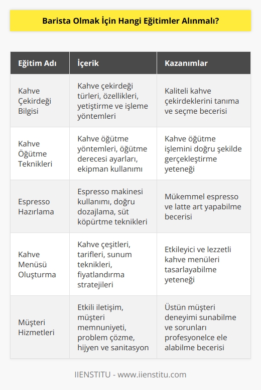 Barista eğitimleri, çalışanların kahve üretim süreci konusunda yüksek seviyede eğitim almalarını sağlamak için tasarlanmıştır. Eğitimler, çalışanların kahve öğütme, kahve karışımı, etkili servis teknikleri ve kahve sunumu gibi konuların yanı sıra istenmeyen durumlar veya kahve üretiminde problemleri önlemek için gerekli bilgileri de kapsamaktadır. Eğitimler, kahve üretiminde çalışanların karışım ve   ni geliştirmelerine yardımcı olmak için tasarlanmıştır. Bununla birlikte, baristaların kahve konusunda kendilerini geliştirmeleri ve kaliteli kahve üretiminin bir parçası olmaları için deneyim kazanmaları gerekmektedir.