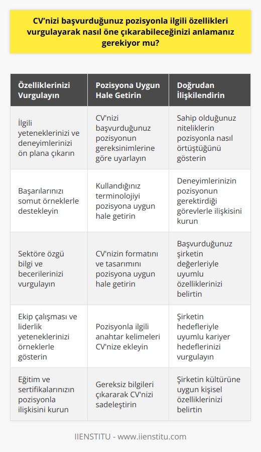 Evet, başvurduğunuz pozisyonla ilgili özelliklerinizi vurgulayarak CV’nizi nasıl öne çıkarabileceğinizi anlamanız gerekiyor. İş arama yöntemleri veya iş konuları farklı olabilir, ancak en iyi sonuçları elde etmek için CV’nizi pozisyon ve işverenin ihtiyaçlarına uygun olarak oluşturmalısınız. Özelliklerinizi vurgulayarak, önemli görevleri ve özel yeteneklerinizi vurgulayarak CV’nizi pozisyona özelleştirerek öne çıkmanız gerekiyor. CV’nizdeki bilgileri pozisyonla doğrudan ilişkilendirerek, özelliklerinizin ve deneyiminizin pozisyona uygunluğunu vurgulayabilirsiniz.