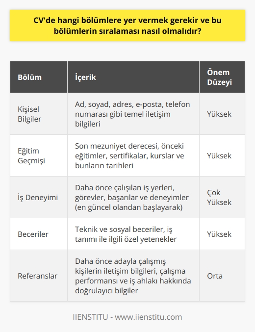 Özgeçmiş Bileşenleri  Bir özgeçmiş (CV) oluştururken, iş başvurularında başarıyı artırmak için belli başlı bölümlere yer vermek gerekir. Her iş başvurusunda önemli olan bu bölümler, kişisel bilgiler, eğitim geçmişi, iş deneyimi, beceriler ve referanslar şeklinde sıralanabilir.  Kişisel Bilgiler   Özgeçmişin en başında bulunan kişisel bilgiler bölümü, ad, soyad, adres, e-posta ve telefon numarası gibi temel iletişim bilgilerini içermelidir. Bu sayede işverenler, aday ile hızlı bir şekilde iletişim kurabilir.  Eğitim Geçmişi  Özgeçmişte mutlaka eğitim geçmişi bölümüne yer verilmelidir. Bu bölümde, adayın son mezuniyet derecesi başta olmak üzere, daha önce aldığı eğitimler ve bunların tarihleri belirtilmelidir. Ayrıca, bu bölümde sertifikalar ve kurslar da eklenebilir.  İş Deneyimi  İş deneyimi bölümü, özgeçmişin en önemli unsurlarından biridir. Bu bölümde, adayın daha önce çalıştığı iş yerleri, görevleri ve başarılarına dikkat çeken detaylar bulunmalıdır. İş deneyimleri, en güncel olanı başta olmak üzere, tarih sırasına göre listelenmelidir.  Beceriler  Özgeçmişte beceriler bölümü, iş başvurusunda önemli bir rol oynar. Adayın sahip olduğu teknik ve sosyal becerilere dikkat çeken bu bölüm, işverenin adayın yetkinliklerini kolayca anlamasına yardımcı olur. Özellikle, iş tanımı ile ilgili özel becerilere vurgu yapılmalıdır.  Referanslar  Son olarak, özgeçmişin referanslar bölümünde, daha önce adayla çalışmış olan kişilerin iletişim bilgileri bulunmalıdır. Referanslar, adayın çalışma performansı ve iş ahlakı hakkında doğrulayıcı bilgi sağlar.  Sonuç  Gerekli bölümlere ve sıralamaya dikkat ederek özgeçmiş hazırlamak, başvurulan pozisyon ve sektöre göre iş başvurusunda avantaj sağlar. Özgeçmişi, iş başvurusu özelinde düzenleyip güncel tutarak, başarı şansınızı artırabilirsiniz.