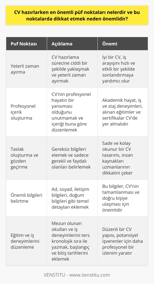 CV Hazırlarken Dikkat Edilmesi Gereken Püf Noktalar ve Önemi  CV hazırlama sürecinde dikkat edilmesi gereken püf noktalar ve neden bu noktalara dikkat etmenin önemi üzerinde durulmalıdır. Öncelikle, yeterli zaman ayırarak ciddi bir şekilde CV hazırlamaya başlamak önemlidir. İyi bir CV, iş arayışınızı hızlı ve etkili bir şekilde sonlandırmanıza yardımcı olacaktır. Bu nedenle, özgeçmişinizi oluştururken uygun CV örneğini seçerek dikkatlice çalışmalısınız.  Profesyonel Hayatınıza Uygun İçerik Oluşturun  CVnizin profesyonel hayatınızın bir yansıması olduğunu unutmayarak, içeriğini buna göre düzenlemelisiniz. Akademik hayatınız, iş ve staj deneyimleriniz kadar mesleğinizle ilgili aldığınız eğitimler ve sertifikaların da önemli olduğunu göz ardı etmemelisiniz.  Taslak Oluşturarak Bilgilerinizi Gözden Geçirin  Yazdığınız bilgileri gözden geçirerek gerekli ve faydalı olanları belirlemelisiniz. Bu aşamada, CVnizde gereksiz bilgiler arasında kaybolmasına izin vermemeye özen göstermelisiniz. Sade ve kolay okunur bir CV tasarımı oluşturarak insan kaynakları uzmanlarının dikkatini çekebilirsiniz.  Önemli Bilgileri Belirtin  CVnizde; adınız, soyadınız, iletişim bilgileriniz, doğum bilgileriniz gibi temel detaylarınız yer almalıdır. Ayrıca, erkek adayların askerlik bilgilerine de yer vermesi önemlidir.  Eğitim ve İş Deneyimlerinizi Düzenli Sıralayın  Mezun olduğunuz okulları ve iş deneyimlerinizi ters kronolojik sıra ile yazarak, doğru bir yapı oluşturmalısınız. Başlangıç ve bitiş tarihlerini eklemeyi unutmayarak, CVnizin düzenli görünmesini sağlayabilirsiniz.  Başarılarınıza Yer Verin  İş deneyimlerinizde, sizi öne çıkaracak görevlerinizi ve başarılarınızı belirtmelisiniz. Çalışma süreçlerinizde elde ettiğiniz başarılar, potansiyel işverenler için önemli bir kıstas olacaktır.  Sonuç olarak, CV hazırlama sürecinde dikkat edilmesi gereken püf noktalarına özen göstererek, kariyer hayatınıza olumlu etkiler sağlayabilirsiniz. Bu noktalarda dikkatli olmak, iyi bir CVye sahip olarak hızlı ve etkili bir iş başvurusu gerçekleştirmenize yardımcı olacaktır.