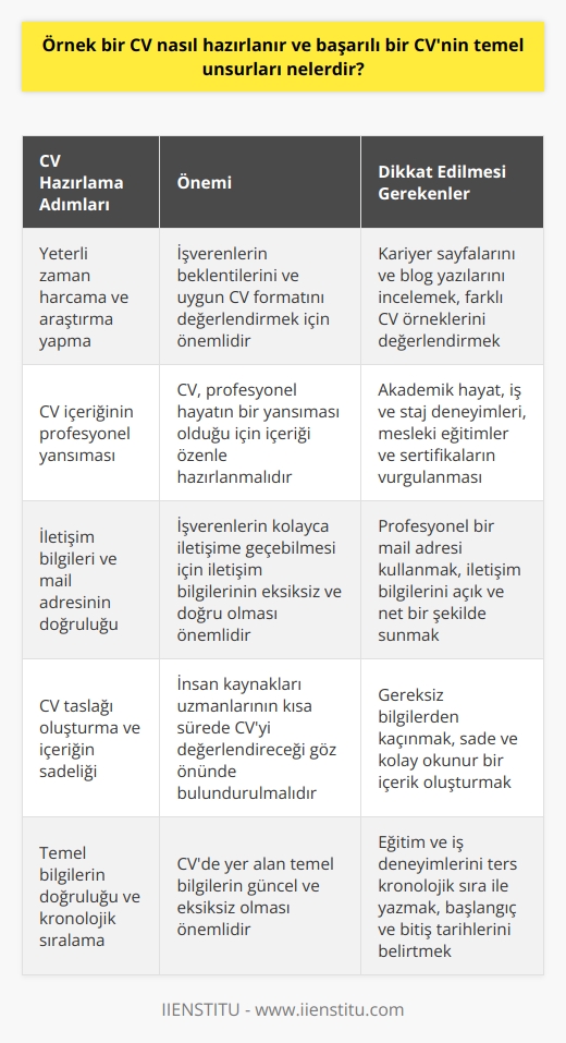 Özgeçmiş Hazırlamanın Önemi ve Başarı Unsurları  Başarılı bir CV (özgeçmiş) hazırlamak, iş ve kariyer hayatında ilk adımı atmak için önemli bir süreçtir. Bu süreçte dikkat edilmesi gereken temel unsurlar şu şekildedir: öncelikle, CV oluşturmak için yeterli zaman harcayarak kariyer sayfalarını ve blog yazılarını incelemeli, hem işverenlerin beklentilerini hem de uygun   ni değerlendirmelisiniz.   CVnin İçeriğinin Profesyonel Yansıması  CVniz, profesyonel hayatınızın bir yansıması olduğu için içeriğine özen göstermelisiniz. Akademik hayatınız, iş ve staj deneyimleriniz kadar, mesleğinizle ilgili aldığınız eğitimler ve sertifikaların da önemi büyüktür. CV hazırlama sürecinde gelişim ve değişime adaptasyon sağlamalı ve farkınızı mesleki eğitimlerinizle ortaya koymalısınız.  İletişim Bilgileri ve Mail Adresinin Önemi  İş arayışı sürecinde önemli bir detay olan mail adresinizi kontrol etmeli, isminiz ve soy isminizin yer aldığı profesyonel bir mail adresine sahip olmalısınız. İletişim bilgilerinizi doğru ve eksiksiz bir şekilde sunarak, işverenlerin sizi rahatlıkla iletişime geçebilmesine olanak sağlamalısınız.  CV Taslağı ve İçeriğin Sadelik İlkesi  CVnizi hazırlarken öncelikle bir taslak oluşturarak, yazdığınız bilgileri gözden geçirmeli ve gerekli-gereksiz ayrımını doğru yapmalısınız. İnsan kaynakları uzmanlarının kısa sürede CVnizi değerlendireceğini unutmayarak, sade ve kolay okunur bir içerik oluşturmalısınız.  Temel Bilgiler ve Kronolojik Sıralama  CVnizde yer vermeniz gereken temel bilgiler arasında adınız soyadınız, iletişim bilgileriniz ve doğum bilgileriniz bulunurken, erkekler askerlik bilgilerini de eklemelidir. Eğitim ve iş deneyimlerinizi ters kronolojik sıra ile yazarak, başlangıç ve bitiş tarihlerini belirtmeyi unutmayın.  İş Başarılarının Vurgulanması ve Tarih Kontrolleri  CVnizde iş deneyimlerinizi, başarılarınıza odaklanarak ve görevlerinizi maddeler halinde belirtirken, işe giriş ve çıkış tarihlerinizin kontrolünü yapıp arada boşluk bırakmamalısınız. Bu şekilde CVnizde yer alan bilgilerin güncel ve eksiksiz olması sağlanarak, başarılı bir özgeçmiş elde edebilirsiniz.