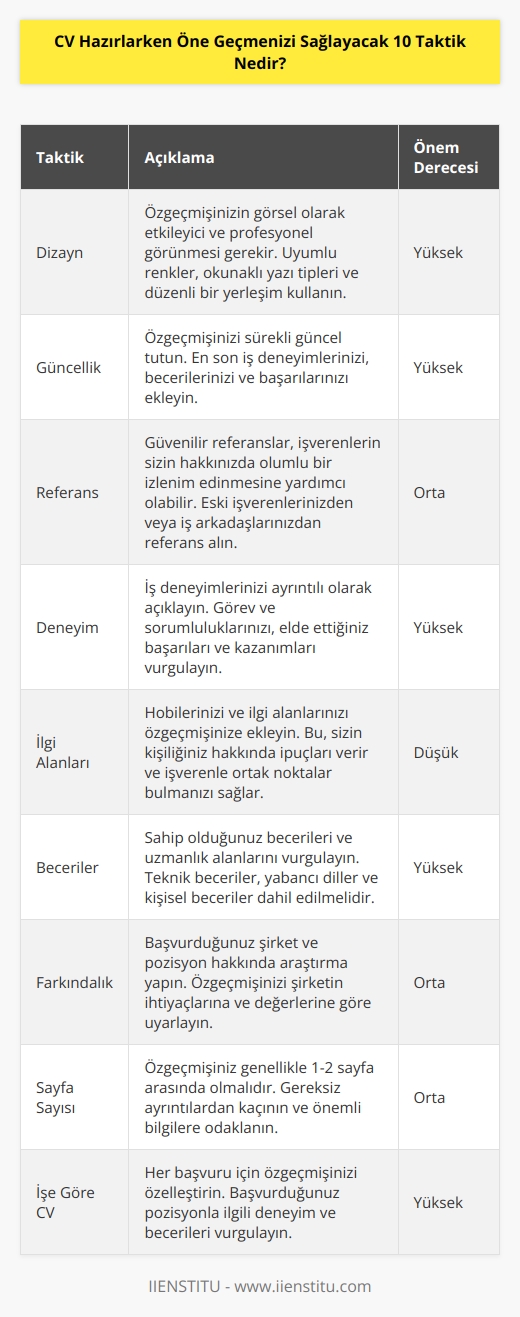 Dizayn, güncellik, referans, deneyim, ilgi alanları, beceriler, farkındalık, sayfa sayısı ve işe göre CV. 