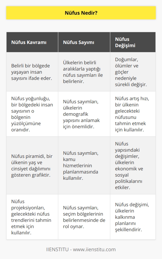 Belirli bir zaman diliminde belirli bir bölgede yaşayan insan sayısıdır. Genellikle insan sayısını belirlemek için kullanılan bir kavramdır. Sürekli değişen dinamik bir yapıdır.