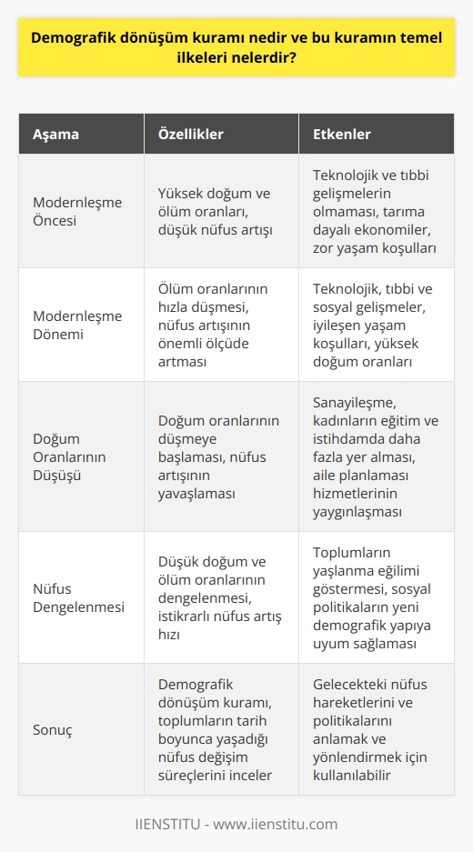 Demografik Dönüşüm Kuramı ve Temel İlkeleri  Demografik dönüşüm kuramı, toplumların doğum ve ölüm oranlarındaki değişimleri açıklamayı amaçlayan sosyal bilimler alanındaki bir teoridir. Bu kuram, geçmişteki ve bugünkü nüfus değişimlerinin nedenlerini ve etkilerini incelemekte olup, evrensel bir süreç olarak kabul edilmektedir. Demografik dönüşüm kuramı, nüfusun yaş ve cinsiyet dağılımının değişmesi ile nüfus artış hızının azalması ve nüfus yapısının dengelenmesi arasındaki ilişkiyi ortaya koymaktadır.  Dört Aşamalı Süreç  Demografik dönüşümün temel ilkelerine göre, bu süreç tipik olarak dört aşama boyunca gerçekleşir. İlk aşama olarak, modernleşme öncesi dönemde, doğum ve ölüm oranlarının yüksek olduğu ve nüfus artışının düşük seviyelerde seyrettiği görülür. Bu dönemde mortalite oranlarının yüksek olmasının sebebi teknolojik ve tıbbi gelişmelerin olmaması ve tarıma dayalı ekonomilerle yaşam koşullarının zor olmasıdır.  Ölüm Oranının Azalması  İkinci aşama, ölüm oranının hızla düşmeye başladığı ve nüfus artışının önemli ölçüde arttığı modernleşme dönemidir. Bu dönemde teknolojik, tıbbi ve sosyal gelişmeler sayesinde yaşam koşulları iyileşmekte ve insanlar daha uzun yaşamaktadır. Ayrıca doğum oranları da halen yüksek olduğu için nüfus artış hızı yükselmektedir.  Doğum Oranlarının Düşüşü  Üçüncü aşama da ise doğum oranlarının da düşmeye başlaması ile nüfus artışının yavaşlaması görülür. Sanayileşme, kadınların eğitim ve istihdamda daha fazla yer alması ve aile planlaması hizmetlerinin yaygınlaşması gibi faktörler doğum oranlarını düşüren etkenlerdendir. Bu dönemde nüfus artış hızı, doğum ve ölüm oranları arasındaki dengeleme sürecine girer.  Nüfus Dengelenmesi  Son aşama olan demografik dönüşüm sürecinin dördüncü aşamasında, düşük doğum ve ölüm oranlarının dengelendiği ve nüfus artış hızının istikrarlı bir seviyeye geldiği görülür. Bu dönemde, toplumların yaşlanma eğilimi göstermekte ve sosyal politikaların bu yeni demografik yapıya uyum sağlaması gerekmektedir.  Sonuç olarak, demografik dönüşüm kuramı, toplumların tarih boyunca yaşadığı nüfus değişim süreçlerini ve bu süreçlerin ardında yatan sosyoekonomik faktörleri inceleyen önemli bir teoridir. Bu teori, gelecekteki nüfus hareketlerini ve politikalarını anlamak ve yönlendirmek için kullanılabilir.