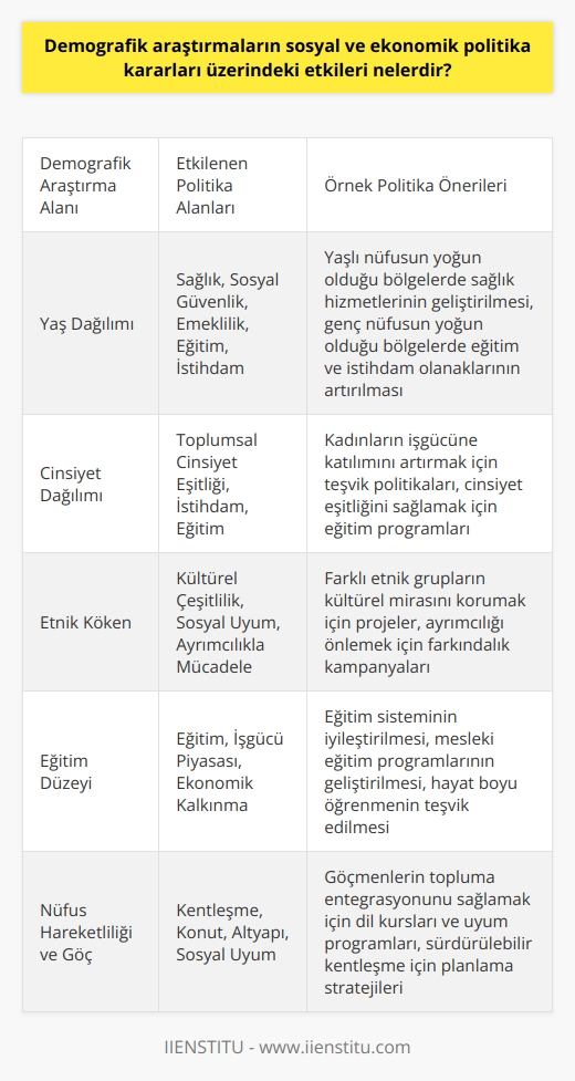 Demografik Araştırmaların Önemi  Demografik araştırmalar, toplumun yaş, cinsiyet, etnik köken, medeni durum ve eğitim düzeyi gibi özelliklerini inceler. Bu bilgiler, sosyal ve ekonomik politika kararları üzerinde önemli etkiler yaratır ve politika belirleyiciler için değerli veriler sunar.  Sosyal Politikalar Üzerindeki Etkiler  Demografik araştırmalar, sosyal politikaların oluşturulmasında ve uygulanmasında büyük öneme sahiptir. Toplumun ihtiyaçlarını anlamaya ve bu ihtiyaçları karşılamaya yönelik politikalar geliştirmeye yardımcı olur. Örneğin, yaşlı nüfusun yüksek olduğu bölgelerde sağlık, sosyal güvenlik ve emeklilik politikalarının yeniden şekillendirilmesi gerekebilir. Aynı şekilde, genç nüfusu olan bölgelerde eğitim ve istihdam politikaları ön plana çıkar.  Ekonomik Politikalar Üzerindeki Etkiler  Demografik veriler, ekonomik politika kararlarına da ışık tutar. İşgücü piyasası ve tüketim eğilimlerinin analiziyle, daha doğru ve etkili politikalar geliştirilir. Öncelikli sektörlerin belirlenmesi ve ülkenin ekonomik hedeflerine ulaşmasında büyük rol oynar. Mesela, genç işsizliğin yüksek olduğu bölgelerde, girişimci yetiştirmeye yönelik politikalar önem kazanır.  Nüfus Planlaması ve Göç  Hızlı nüfus artışı ve göç, özellikle kentleşme sürecini etkileyen faktörlerdendir. Demografik araştırmalarla, bu süreçleri daha iyi yönetmek ve nüfusun yaşam standardını yükseltmek için gerekli politikalar belirlenebilir. Göç ve nüfus hareketliliği üzerine çözüm önerileri sunarak bu sorunlara adaptasyon sağlar.  Çevresel Politikalar  Son olarak, demografik veriler çevresel politikalara da etki etmektedir. Şehir planlamasını, doğal kaynakların kullanımını, enerji politikalarını ve atık yönetimini ele alarak, sürdürülebilir yaşam alanları yaratma arzusunu destekleyici politikaların belirlenmesinde önemli bir rol oynar.  Kısacası, demografik araştırmaların sosyal ve ekonomik politika kararları üzerindeki etkileri büyük ve çeşitlidir. Bu nedenle, demografik bilgiler doğru ve zamanında analiz edildiğinde, politika belirleyicilerin daha doğru ve etkili kararlar almasına katkı sağlar.