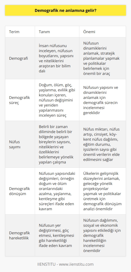 Demografik Kavramı ve Önemi  Demografik, nüfus bilimiyle ilgili olan ve nüfus bilimsel olarak adlandırılan bir terimdir. Demografi ise, dünya ya da herhangi bir ülkedeki nüfus yapısı, durumu ve nüfus dinamiklerini inceleyen bir disiplindir. Bu disiplinle ilgili olan her şey de demografik olarak tanımlanır. Gerek doğum, ölüm, göç, yaşlanma, evlilik gibi konular demografinin çalışma alanlarına girer ve aynı zamanda demografik sürecin bir parçasıdır.  Demografik Terimler ve İncelemeler  Birleşmiş Milletler Sözlüğüne göre demografi, insan nüfusunu incelemek ve bu nüfusun boyutlarını, yapısını ve niteliklerini araştıran bir bilimdir. İnsan nüfusunun yeniden yapılanma ya da yenilenmeme durumlarını inceleyen bir disiplindir. Demografik terim, sadece doğum, ölüm ve evlilik gibi alanları incelemenin yanında, ülkelere veya bölgelere göre nüfus dağılımlarını ve göç hareketlerini de inceleyen yapıdır.  Çok Disiplinli Bir Yaklaşım: Demografi ve İlgili Alanlar  Demografi, sınırlı ya da belirli bir coğrafyada bulunan nüfusun yapısını, değişimlerini ve özelliklerini inceleyen bir bilimdir. Bu bağlamda, göçten evliliğe, doğumdan ölüme, yaşlılıktan şehirleşmeye kadar geniş bir yapı arz eder. Aynı zamanda birçok disiplin ile ortak çalışır ya da birçok disiplinden yararlanır. Tarih, coğrafya gibi disiplinlerle ortak çalışır ve yararlanır. Demografik başlıklar altında nüfusla ilgili tüm konulara değinilir, demografik dönüşüm ve demografik hareketlilik gibi kavramlar bu alandaki çalışmalar hakkında fikir verir.  Nüfusun Dinamik Yapısı ve Demografinin Önemi  Nüfus, belirli bir zaman diliminde belirli bir bölgede yaşayan bireylerin sayısıdır ve sürekli değişen dinamik bir yapıya sahiptir. Demografi bilimi, nüfusun miktarı, yapısı ve değişiklikleri incelemektedir. Demografi, aynı zamanda ülkenin niteliği ve niceliği ile ilgili bilgilerin elde edilmesine yardımcı olmaktadır. Nüfus sayımları aracılığıyla nüfus miktarı, nüfus artışı, cinsiyet, köy-kent nüfus dağılımı, eğitim durumu, işsizlerin sayısı gibi pek çok önemli veri elde edilmekte ve bu alanda çalışmalar yapılmaktadır.  Sonuç olarak, demografi ve demografik terimler, insan nüfusunun ve dinamiklerinin anlaşılması ve analiz edilmesi için önemli bir bilim dalıdır. Aynı zamanda, demografik bilgilerin kullanılması, stratejik planlamaların ve politikaların belirlenmesi için de oldukça öncelikli ve değerlidir. Özetle, demografik yaklaşım, insanların yaşadığı dünyayı anlamak ve yönlendirmek adına kullanılan önemli bir araçtır.