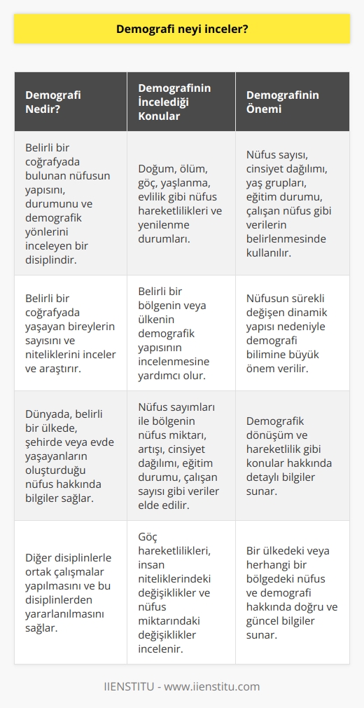 Demografi; nüfus bilimsel olarak adlandırılan ve belirli bir coğrafyada bulunan nüfusun yapısını, durumunu ve demografik yönlerini inceleyen bir disiplindir. Bu disiplinlerin konuları arasında doğum, ölüm, göç, yaşlanma, evlilik gibi nüfus hareketlilikleri bulunur ve bu sürecin bir parçasıdır. Ayrıca, demografi, doğum ve ölüm oranları, medeni durum ve göç trendleri arasında yaşanan yenileme ya da yenilenmeme durumları üzerinde durur. Demografi aynı zamanda belirli bir coğrafyada yaşayan bireylerin sayısını ve niteliklerini inceler ve araştırır, bu da genellikle popülasyon veya nüfus olarak adlandırılır.   Bu bilim, dünyada veya belirli bir ülkede, belirli bir şehirde, hatta belirli bir evde yaşayanların oluşturduğu nüfus sayısı hakkında bilgiler sağlar. Bu bilgiler, örneğin seçmenleri belirlemek, kadın-erkek nüfusunu belirlemek, toplam nüfusu belirlemek ve yaş gruplarına göre nüfus yoğunluğunu göz önünde bulundurmak gibi çeşitli amaçlar için kullanılır.   Nüfus, sürekli değişen dinamik bir yapıya sahip olduğu için, çeşitli göç hareketlilikleri, insan niteliklerindeki değişiklikler ve nüfus miktarı ve niteliklerindeki değişiklikler neticesinde demografi bilimine büyük bir önem verilir. Nüfus sayımları, bir bölgenin nüfus miktarı, nüfus artışı, cinsiyet, köy-kent nüfus dağılımı, eğitim durumu, çalışan nüfus sayısı, işsizlerin sayısı, çalışanların sektörlere göre dağılımı ve daha fazlasını öğrenmek için kullanılan belirli bir metottur.  Demografi bilimi, aynı zamanda belirli bir bölgenin veya ülkenin demografik yapısının incelenmesine yardımcı olur. Bu incelme, diğer disiplinlerle ortak çalışmalar yapılmasını ve bu disiplinlerden yararlanılmasını sağlar. Demografik dönüşüm ve hareketlilik gibi konular, alanla ilgili detaylı bilgiler sunar. Sonuç olarak, demografi bilimine dayanan bilgiler, bir ülkedeki veya herhangi bir bölgedeki nüfus ve demografik hakkında doğru ve güncel bilgiler sunar.