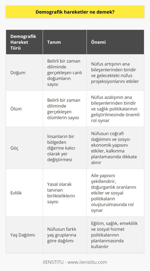 Demografik hareketler, genellikle nüfus biliminin bir alt dalı olarak adlandırılır ve bir bölgenin veya ülkenin nüfus yapısındaki değişiklikleri inceler. Bu hareketler genellikle doğum, ölüm, göç ve evlilik etkenlerine bağlı olarak gerçekleşir. Özellikle göç hareketlilikleri, demografik hareketlerin en önemli konularından biri olarak kabul edilir.   Demografik hareketlerin analizi, bir bölgenin veya ülkenin toplumsal ve ekonomik yapısının anlaşılmasına, sosyolojik ve ekonomik tahminlerin yapılmasına imkan sağlar. Bu dinamikler, nüfusun değişiminde ve yönlenmesinde önemli bir rol oynar.   Demografik hareketliliklerin incelenmesi birçok disiplinle ortak çalışmayı gerektirir. Örneğin; belirli bir dönemde göç eden insanların sayısını belirlemek için tarih bilgisi, nüfus hareketlerinin coğrafi dağılımını anlamak için coğrafya bilgisi gereklidir.  Demografi, nüfusun yenilenme ya da yenilenmeme durumlarını incelerken, yapılan nüfus sayımlarını ve elde edilen verileri detaylı olarak inceler. Nüfusun miktarı, cinsiyeti, yaş gruplarına göre dağılımı, eğitim durumu ve daha birçok bilgi nüfus sayımları ile elde edilen değerli bilgiler arasındadır.   Özetle, demografik hareketler, nüfusun doğum, ölüm, evlilik ve göç gibi değişkenlere göre zamana ve mekana bağlı değişimlerini inceler. Bu süreç, toplumun sosyal ve ekonomik yapısının anlaşılmasını kolaylaştırır ve potansiyel gelişim öngörülerinin yapılmasına yardımcı olur.   Bu nedenle, demografik hareketliliklerin incelenmesi ve anlaşılması, toplumların ve bireylerin geleceği açısından son derece önemlidir. Bu ve benzer konuların ele alındığı demografi biliminin önemi, toplumların gelişim sürecindeki rolü ile noktalanmaktadır.